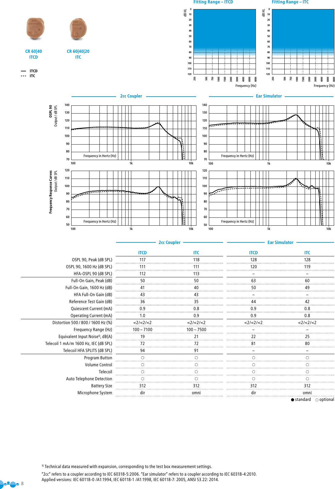 8140130120110100908070100 1k 10k1201101009080706050100 1k 10k25 ITCD, ITC140130120110100908070100 1k 10k1201101009080706050100 1k 10k26 ITCD, ITCFrequency Response CurvesOutput / dB SPLOSPL 90Output / dB SPLEar Simulator2cc CouplerEar SimulatorFrequency in Hertz (Hz) Frequency in Hertz (Hz)Frequency in Hertz (Hz) Frequency in Hertz (Hz)1) Technical data measured with expansion, corresponding to the test box measurement settings.“2cc” refers to a coupler according to IEC 60318-5:2006. “Ear simulator” refers to a coupler according to IEC 60318-4:2010. Applied versions: IEC 60118-0 /A1:1994, IEC 60118-1 /A1:1998, IEC 60118-7: 2005, ANSI S3.22: 2014.ITCDITC2cc CouplerCR 60|40ITCD CR 60|40|20ITC0102030405060708090100110120250500750100015002000300040006000800021 ITCFitting Range – ITCFrequency (Hz)dB HL0102030405060708090100110120250500750100015002000300040006000800020 ITCDFitting Range – ITCDFrequency (Hz)dB HLITCD ITC ITCD ITCOSPL 90, Peak (dB SPL) 117 118 128 128OSPL 90, 1600 Hz (dB SPL) 111 111 120 119HFA-OSPL 90 (dB SPL) 112 113 – –Full-On Gain, Peak (dB) 50 50 63 60Full-On Gain, 1600 Hz (dB) 41 40 50 49HFA Full-On Gain (dB)  43 43 – –Reference Test Gain (dB) 36 35 44 42Quiescent Current (mA) 0.9 0.8 0.9 0.8Operating Current (mA) 1.0 0.9 0.9 0.8Distortion 500 / 800 / 1600 Hz  (%) &lt;2/&lt;2/&lt;2 &lt;2/&lt;2/&lt;2 &lt;2/&lt;2/&lt;2 &lt;2/&lt;2/&lt;2Frequency Range (Hz) 100 – 7100 100 – 7500 – –Equivalent Input Noise1), dB(A) 19 21 22 25Telecoil 1 mA/m 1600 Hz, IEC (dB SPL) 72 72 81 80Telecoil HFA SPLITS (dB SPL) 94 91 – –Program ButtonVolume ControlTelecoilAuto Telephone DetectionBattery Size 312 312 312 312Microphone System dir omni dir omni● standard   optional