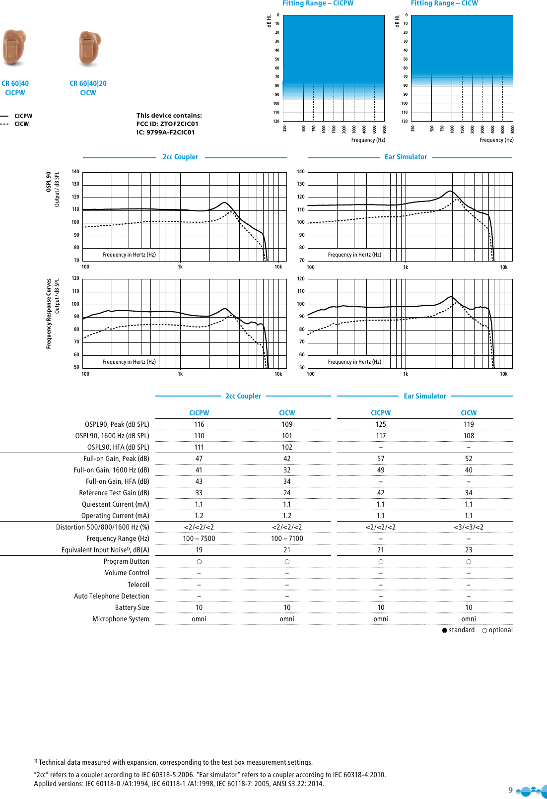 91) Technical data measured with expansion, corresponding to the test box measurement settings.“2cc” refers to a coupler according to IEC 60318-5:2006. “Ear simulator” refers to a coupler according to IEC 60318-4:2010. Applied versions: IEC 60118-0 /A1:1994, IEC 60118-1 /A1:1998, IEC 60118-7: 2005, ANSI S3.22: 2014.140130120110100908070100 1k 10k1201101009080706050100 1k 10k27 CICPW, CICW140130120110100908070100 1k 10k1201101009080706050100 1k 10k28 CICPW, CICWFrequency Response CurvesOutput / dB SPLOSPL 90Output / dB SPLCICPWCICWCICPW CICWCICPW CICWOSPL90, Peak (dB SPL) 116 109 125 119OSPL90, 1600 Hz (dB SPL) 110 101 117 108OSPL90, HFA (dB SPL) 111 102 – –Full-on Gain, Peak (dB) 47 42 57 52Full-on Gain, 1600 Hz (dB) 41 32 49 40Full-on Gain, HFA (dB) 43 34 – –Reference Test Gain (dB) 33 24 42 34Quiescent Current (mA) 1.1 1.1 1.1 1.1Operating Current (mA) 1.2 1.2 1.1 1.1Distortion 500/800/1600 Hz (%) &lt;2/&lt;2/&lt;2 &lt;2/&lt;2/&lt;2 &lt;2/&lt;2/&lt;2 &lt;3/&lt;3/&lt;2Frequency Range (Hz) 100 – 7500 100 – 7100 – –Equivalent Input Noise1), dB(A) 19 21 21 23Program ButtonVolume Control – – – –Telecoil – – – –Auto Telephone Detection – – – –Battery Size 10 10 10 10Microphone System omni omni omni omni● standard   optionalEar Simulator2cc Coupler2cc Coupler Ear SimulatorFrequency in Hertz (Hz) Frequency in Hertz (Hz)Frequency in Hertz (Hz) Frequency in Hertz (Hz)CR 60|40 CICPWCR 60|40|20 CICW0102030405060708090100110120250500750100015002000300040006000800023 CICWFitting Range – CICWFrequency (Hz)dB HL0102030405060708090100110120250500750100015002000300040006000800022 CICPWFitting Range – CICPWFrequency (Hz)dB HLThis device contains:FCC ID: ZTOF2CIC01IC: 9799A-F2CIC01