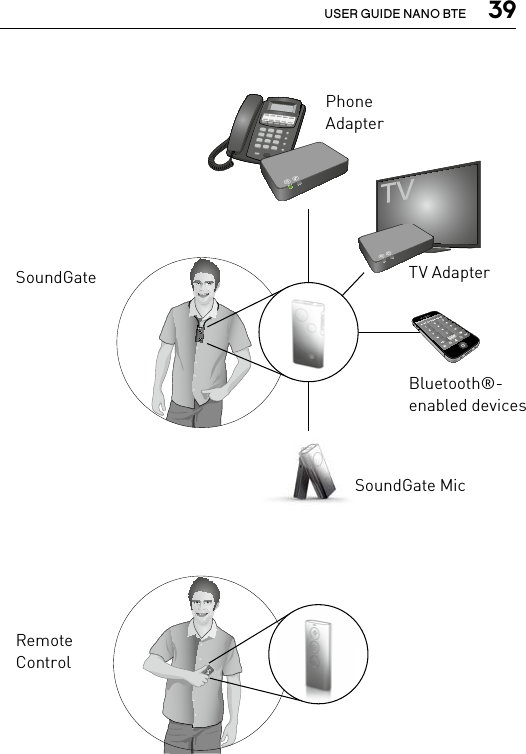  39USER GUIDE NANO BTERC-N_ILLU_OperationHandHeld_BW11SN2_ILLU_WearingPositionNeck_HI18SN2_ILLU_AudioCableTelevisionAdapterToTelevision_HI45SN2_ILLU_SoundgateTopOfTelevisionAdapter_HI47SN2_ILLU_SoundgateToMobileOneMeter_HI37CallPhone AdapterTV AdapterSoundGateRemote ControlBluetooth®-enabled devicesSoundGate Mic