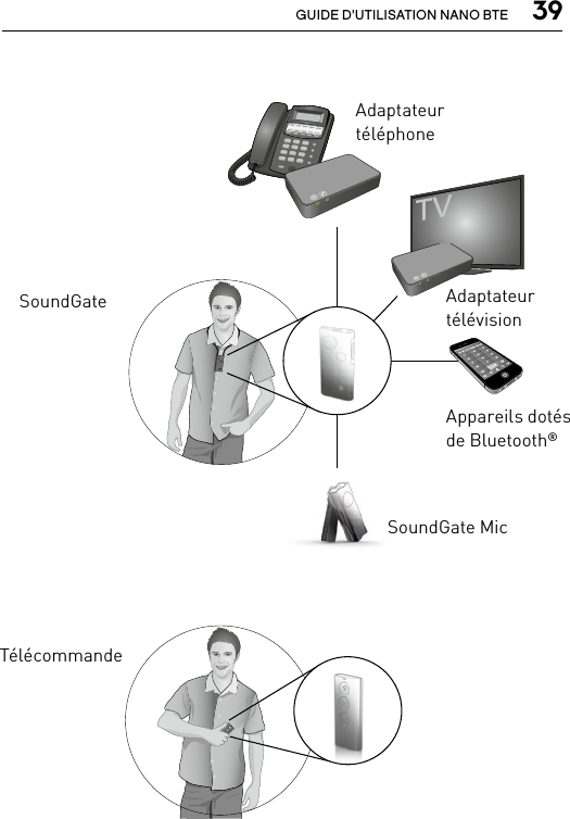  39GUIDE D&apos;UTILISATION NANO BTERC-N_ILLU_OperationHandHeld_BW11SN2_ILLU_WearingPositionNeck_HI18SN2_ILLU_AudioCableTelevisionAdapterToTelevision_HI45SN2_ILLU_SoundgateTopOfTelevisionAdapter_HI47SN2_ILLU_SoundgateToMobileOneMeter_HI37CallAdaptateur téléphoneAdaptateur télévisionSoundGateTélécommandeAppareils dotés  de Bluetooth®SoundGate Mic