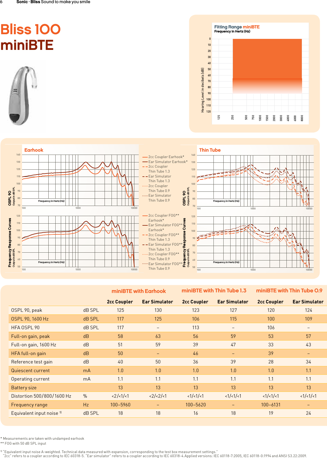 6 Sonic · Bliss Sound to make you smileBliss 100  miniBTEminiBTE with Earhook miniBTE with Thin Tube 1.3 miniBTE with Thin Tube 0.92cc Coupler Ear Simulator 2cc Coupler Ear Simulator 2cc Coupler Ear SimulatorOSPL 90, peak dB SPL 125 130 123 127 120 124OSPL 90, 1600 Hz dB SPL 117 125 106 115 100 109HFA OSPL 90 dB SPL 117 –113 –106 –Full-on gain, peak dB 58 63 56 59 53 57Full-on gain, 1600 Hz dB 51 59 39 47 33 43HFA full-on gain  dB 50 –46 –39 –Reference test gain dB 40 50 36 39 28 34Quiescent current mA 1.0 1.0 1.0 1.0 1.0 1.1Operating current mA 1.1 1.1 1.1 1.1 1.1 1.1Battery size 13 13 13 13 13 13Distortion  500 / 800 / 1600  Hz %&lt;2 /&lt;1/&lt;1 &lt;2/&lt;2/&lt;1 &lt;1/&lt;1/&lt;1 &lt;1/&lt;1/&lt;1 &lt;1/&lt;1/&lt;1 &lt;1/&lt;1/&lt;1Frequency range Hz 100–5960 –100–5620 –100–6131 –Equivalent input noise 1) dB SPL 18 18 16 18 19 2450025012575010001500200030004000600080000102030405060708090100110120Fitting Range miniBTEFrequency in Hertz (Hz)Hearing Level in decibels (dB)140130120110100908070100 1000 100001201101009080706050100 1000 10000140130120110100908070100 1000 100001201101009080706050100 1000 10000EarhookOSPL 90Output in dB SPLFrequency Response CurvesOutput in dB SPLFrequency in Hertz (Hz)Frequency in Hertz (Hz)Thin TubeOSPL 90Output in dB SPLFrequency Response CurvesOutput in dB SPLFrequency in Hertz (Hz)Frequency in Hertz (Hz)* Measurements are taken with undamped earhook  ** FOG with 50 dB SPL input1) “Equivalent input noise A-weighted. Technical data measured with expansion, corresponding to the test box measurement settings.”   “2cc” refers to a coupler according to IEC 60318-5. “Ear simulator” refers to a coupler according to IEC 60318-4.Applied versions: IEC 60118-7:2005, IEC 60118-0:1994 and ANSI S3.22:2009.2cc Coupler Earhook*  Ear Simulator Earhook*2cc Coupler Thin Tube 1.3Ear SimulatorThin Tube 1.32cc Coupler  Thin Tube 0.9Ear SimulatorThin Tube 0.92cc Coupler FOG** Earhook*Ear Simulator FOG** Earhook*2cc Coupler FOG** Thin Tube 1.3Ear Simulator FOG**Thin Tube 1.32cc Coupler FOG** Thin Tube 0.9Ear Simulator FOG**Thin Tube 0.9