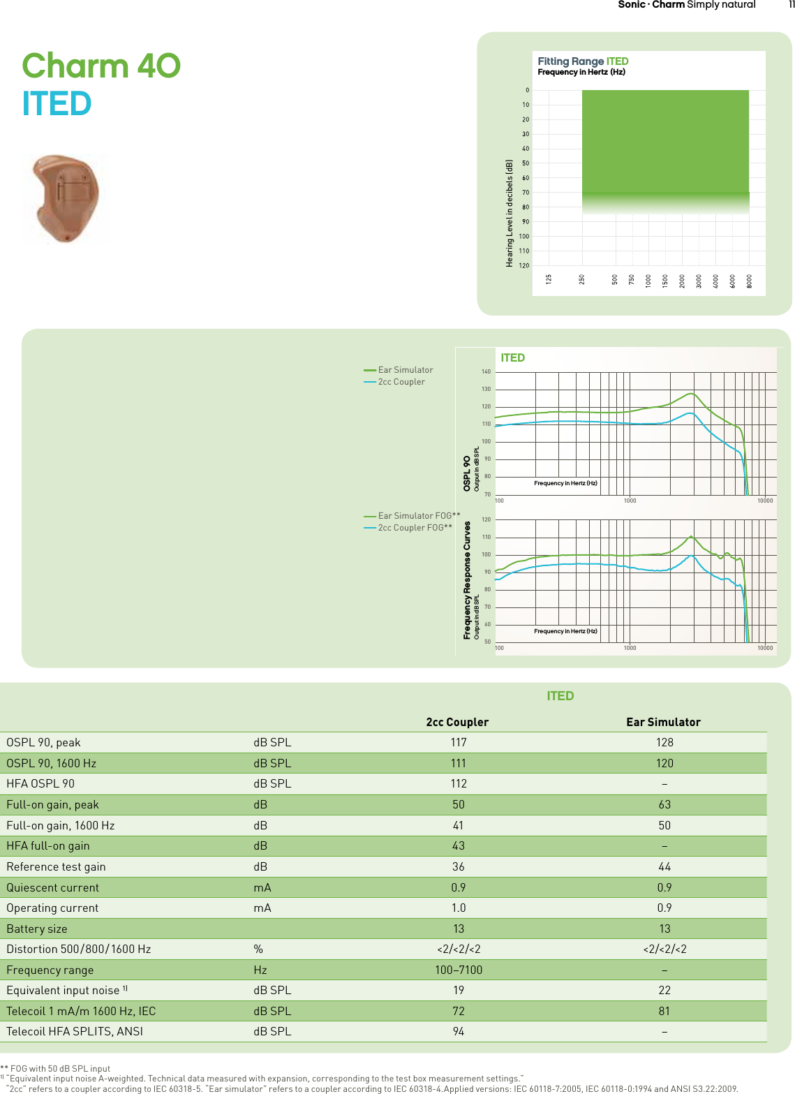   Sonic · Charm Simply natural 1110 Sonic · Charm Simply naturalCharm 40  ITEDITEPDW  ITED 2cc Coupler Ear Simulator 2cc Coupler Ear SimulatorOSPL 90, peak dB SPL 121 130 117 128OSPL 90, 1600 Hz dB SPL 115 122 111 120HFA OSPL 90 dB SPL 116 –112 –Full-on gain, peak dB 52 62 50 63Full-on gain, 1600 Hz dB 48 56 41 50HFA full-on gain  dB 48 –43 –Reference test gain dB 36 46 36 44Quiescent current mA 1.1 1.1 0.9 0.9Operating current mA 1.1 1.1 1.0 0.9Battery size 13 13 13 13Distortion  500 / 800 / 1600  Hz %&lt;1/&lt;1/&lt;1 &lt;1/&lt;1/&lt;1 &lt;2/&lt;2/&lt;2 &lt;2/&lt;2/&lt;2Frequency range Hz 100–6880 –100–7100 –Equivalent input noise 1) dB SPL 17   18 19 22Telecoil 1 mA/m 1600 Hz, IEC dB SPL 78 87 72 81Telecoil HFA SPLITS, ANSI dB SPL 93 –94 –ITED 2cc Coupler Ear SimulatorOSPL 90, peak dB SPL 117 128OSPL 90, 1600 Hz dB SPL 111 120HFA OSPL 90 dB SPL 112 –Full-on gain, peak dB 50 63Full-on gain, 1600 Hz dB 41 50HFA full-on gain  dB 43 –Reference test gain dB 36 44Quiescent current mA 0.9 0.9Operating current mA 1.0 0.9Battery size 13 13Distortion  500 / 800 / 1600  Hz %&lt;2/&lt;2/&lt;2 &lt;2/&lt;2/&lt;2Frequency range Hz 100–7100 –Equivalent input noise 1) dB SPL 19 22Telecoil 1 mA/m 1600 Hz, IEC dB SPL 72 81Telecoil HFA SPLITS, ANSI dB SPL 94 –Ear Simulator2cc Coupler** FOG with 50 dB SPL input1) “Equivalent input noise A-weighted. Technical data measured with expansion, corresponding to the test box measurement settings.”   “2cc” refers to a coupler according to IEC 60318-5. “Ear simulator” refers to a coupler according to IEC 60318-4.Applied versions: IEC 60118-7:2005, IEC 60118-0:1994 and ANSI S3.22:2009.140130120110100908070100 1000 100001201101009080706050100 1000 10000ITEDOSPL 90Output in dB SPLFrequency Response CurvesOutput in dB SPLFrequency in Hertz (Hz)Frequency in Hertz (Hz)Ear Simulator FOG**2cc Coupler FOG**Hearing Level in decibels (dB)Fitting Range ITEDFrequency in Hertz (Hz)