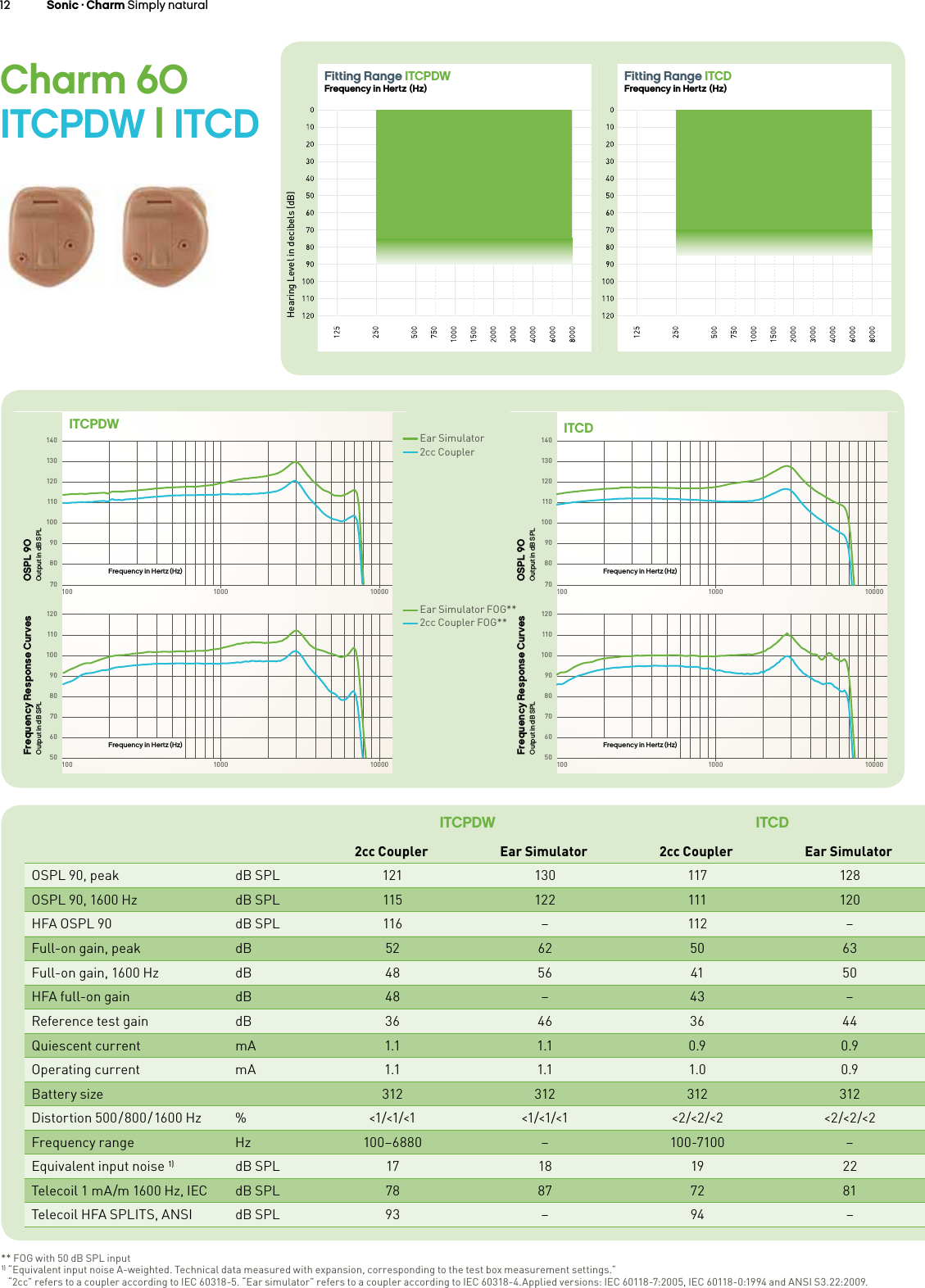 12 Sonic · Charm Simply naturalCharm 60  ITCPDW | ITCDITCPDW ITCD 2cc Coupler Ear Simulator 2cc Coupler Ear SimulatorOSPL 90, peak dB SPL 121 130 117 128OSPL 90, 1600 Hz dB SPL 115 122 111 120HFA OSPL 90 dB SPL 116 –112 –Full-on gain, peak dB 52 62 50 63Full-on gain, 1600 Hz dB 48 56 41 50HFA full-on gain  dB 48 –43 –Reference test gain dB 36 46 36 44Quiescent current mA 1.1 1.1 0.9 0.9Operating current mA 1.1 1.1 1.0 0.9Battery size 312 312 312 312Distortion  500 / 800 / 1600  Hz %&lt;1/&lt;1/&lt;1 &lt;1/&lt;1/&lt;1 &lt;2/&lt;2/&lt;2 &lt;2/&lt;2/&lt;2Frequency range Hz 100–6880 –100-7100 –Equivalent input noise 1) dB SPL 17 18 19 22Telecoil 1 mA/m 1600 Hz, IEC dB SPL 78 87 72 81Telecoil HFA SPLITS, ANSI dB SPL 93 –94 –** FOG with 50 dB SPL input1) “Equivalent input noise A-weighted. Technical data measured with expansion, corresponding to the test box measurement settings.”   “2cc” refers to a coupler according to IEC 60318-5. “Ear simulator” refers to a coupler according to IEC 60318-4.Applied versions: IEC 60118-7:2005, IEC 60118-0:1994 and ANSI S3.22:2009.Hearing Level in decibels (dB)Fitting Range ITCPDWFrequency in Hertz (Hz)Hearing Level in decibels (dB)Fitting Range ITCDFrequency in Hertz (Hz)140130120110100908070100 1000 100001201101009080706050100 1000 10000ITCPDWOSPL 90Output in dB SPLFrequency Response CurvesOutput in dB SPLFrequency in Hertz (Hz)Frequency in Hertz (Hz)140130120110100908070100 1000 100001201101009080706050100 1000 10000ITCDOSPL 90Output in dB SPLFrequency Response CurvesOutput in dB SPLFrequency in Hertz (Hz)Frequency in Hertz (Hz)Ear Simulator2cc CouplerEar Simulator FOG**2cc Coupler FOG**