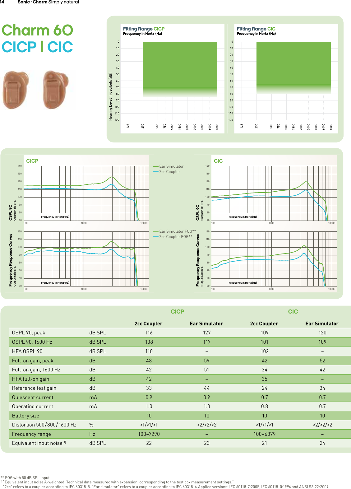 14 Sonic · Charm Simply naturalCharm 60  CICP | CICCICP CIC2cc Coupler Ear Simulator 2cc Coupler Ear SimulatorOSPL 90, peak dB SPL 116 127 109 120OSPL 90, 1600 Hz dB SPL 108 117 101 109HFA OSPL 90 dB SPL 110 –102 –Full-on gain, peak dB 48 59 42 52Full-on gain, 1600 Hz dB 42 51 34 42HFA full-on gain  dB 42 –35 –Reference test gain dB 33 44 24 34Quiescent current mA 0.9 0.9 0.7 0.7Operating current mA 1.0 1.0 0.8 0.7Battery size 10 10 10 10Distortion  500 / 800 / 1600  Hz %&lt;1/&lt;1/&lt;1 &lt;2/&lt;2/&lt;2 &lt;1/&lt;1/&lt;1 &lt;2/&lt;2/&lt;2Frequency range Hz 100–7290 –100–6879 –Equivalent input noise 1) dB SPL 22 23 21 24** FOG with 50 dB SPL input 1) “Equivalent input noise A-weighted. Technical data measured with expansion, corresponding to the test box measurement settings.”   “2cc” refers to a coupler according to IEC 60318-5. “Ear simulator” refers to a coupler according to IEC 60318-4.Applied versions: IEC 60118-7:2005, IEC 60118-0:1994 and ANSI S3.22:2009.Hearing Level in decibels (dB)Fitting Range CICPFrequency in Hertz (Hz)Hearing Level in decibels (dB)Fitting Range CICFrequency in Hertz (Hz)140130120110100908070100 1000 100001201101009080706050100 1000 10000140130120110100908070100 1000 100001201101009080706050100 1000 10000CICPOSPL 90Output in dB SPLFrequency Response CurvesOutput in dB SPLFrequency in Hertz (Hz)Frequency in Hertz (Hz)CICOSPL 90Output in dB SPLFrequency Response CurvesOutput in dB SPLFrequency in Hertz (Hz)Frequency in Hertz (Hz)Ear Simulator2cc CouplerEar Simulator FOG**2cc Coupler FOG**