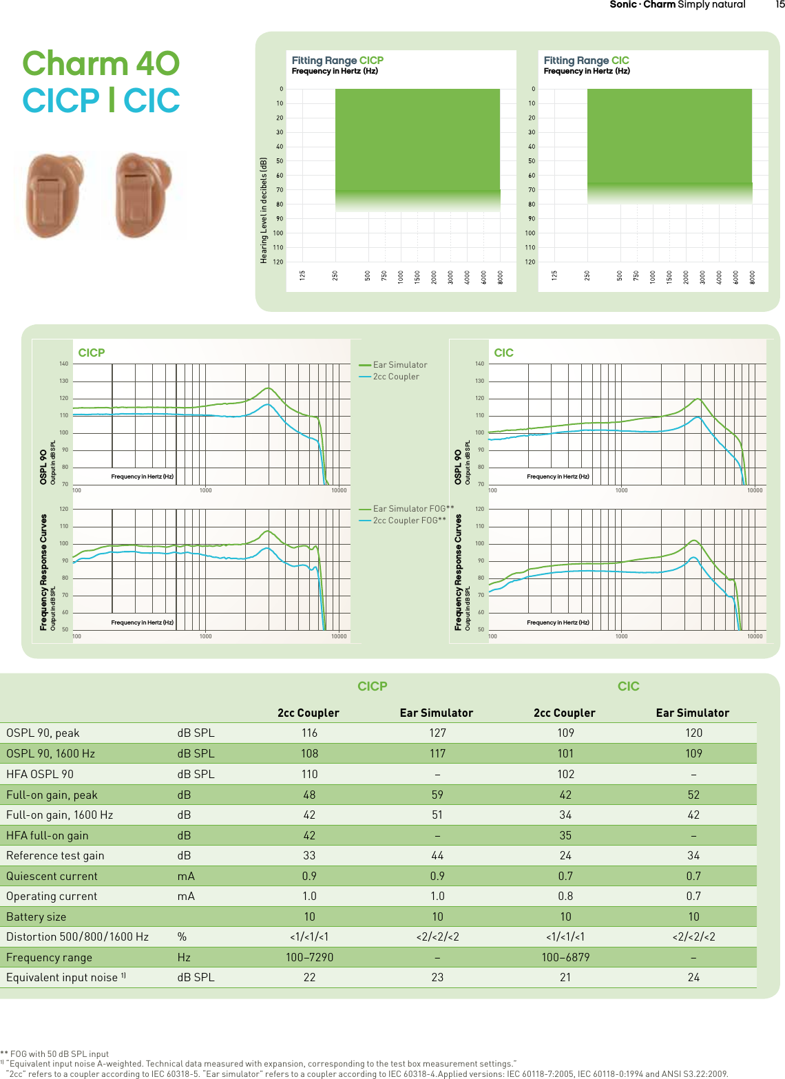   Sonic · Charm Simply natural 1514 Sonic · Charm Simply naturalCharm 40  CICP | CICCICP CIC2cc Coupler Ear Simulator 2cc Coupler Ear SimulatorOSPL 90, peak dB SPL 116 127 109 120OSPL 90, 1600 Hz dB SPL 108 117 101 109HFA OSPL 90 dB SPL 110 –102 –Full-on gain, peak dB 48 59 42 52Full-on gain, 1600 Hz dB 42 51 34 42HFA full-on gain  dB 42 –35 –Reference test gain dB 33 44 24 34Quiescent current mA 0.9 0.9 0.7 0.7Operating current mA 1.0 1.0 0.8 0.7Battery size 10 10 10 10Distortion  500 / 800 / 1600  Hz %&lt;1/&lt;1/&lt;1 &lt;2/&lt;2/&lt;2 &lt;1/&lt;1/&lt;1 &lt;2/&lt;2/&lt;2Frequency range Hz 100–7290 –100–6879 –Equivalent input noise 1) dB SPL 22 23 21 24140130120110100908070100 1000 100001201101009080706050100 1000 10000140130120110100908070100 1000 100001201101009080706050100 1000 10000Ear Simulator2cc CouplerCICPOSPL 90Output in dB SPLFrequency Response CurvesOutput in dB SPLFrequency in Hertz (Hz)Frequency in Hertz (Hz)CICOSPL 90Output in dB SPLFrequency Response CurvesOutput in dB SPLFrequency in Hertz (Hz)Frequency in Hertz (Hz)** FOG with 50 dB SPL input 1) “Equivalent input noise A-weighted. Technical data measured with expansion, corresponding to the test box measurement settings.”   “2cc” refers to a coupler according to IEC 60318-5. “Ear simulator” refers to a coupler according to IEC 60318-4.Applied versions: IEC 60118-7:2005, IEC 60118-0:1994 and ANSI S3.22:2009.Hearing Level in decibels (dB)Fitting Range CICPFrequency in Hertz (Hz)Hearing Level in decibels (dB)Fitting Range CICFrequency in Hertz (Hz)Ear Simulator FOG**2cc Coupler FOG**