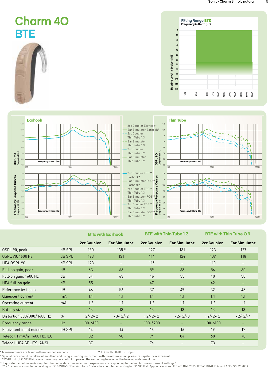  Sonic · Charm Simply natural 54 Sonic · Charm Simply naturalCharm 40  BTE50025012575010001500200030004000600080000102030405060708090100110120Fitting Range BTEFrequency in Hertz (Hz)Hearing Level in decibels (dB)BTE with Earhook BTE with Thin Tube 1.3 BTE with Thin Tube 0.92cc Coupler Ear Simulator 2cc Coupler Ear Simulator 2cc Coupler Ear SimulatorOSPL 90, peak dB SPL 130 135 1) 127 131 123 127OSPL 90, 1600 Hz dB SPL 123 131 114 124 109 118HFA OSPL 90 dB SPL 123 –115 –110 –Full-on gain, peak dB 63 68 59 63 56 60Full-on gain, 1600 Hz dB 54 63 46 55 40 50HFA full-on gain  dB 55 –47 –42 –Reference test gain dB 46 56 37 49 32 43Quiescent current mA 1.1 1.1 1.1 1.1 1.1 1.1Operating current mA 1.2 1.1 1.2 1.1 1.2 1.1Battery size 13 13 13 13 13 13Distortion  500 / 800 / 1600  Hz %&lt;2/&lt;2/&lt;2 &lt;3/&lt;2/&lt;2 &lt;2/&lt;2/&lt;2 &lt;2/&lt;2/&lt;3 &lt;2/&lt;2/&lt;2 &lt;2/&lt;2/&lt;4Frequency range Hz 100-6100 –100-5200 –100-6100 –Equivalent input noise 2) dB SPL 14 14 16 16 19 17Telecoil 1 mA/m 1600 Hz, IEC  82 90 74 84 68 78Telecoil HFA SPLITS, ANSI  87 –74 –73 –140130120110100908070100 1000 100001201101009080706050100 1000 10000140130120110100908070100 1000 100001201101009080706050100 1000 10000EarhookOSPL 90Output in dB SPLFrequency Response CurvesOutput in dB SPLFrequency in Hertz (Hz)Frequency in Hertz (Hz)Thin TubeOSPL 90Output in dB SPLFrequency Response CurvesOutput in dB SPLFrequency in Hertz (Hz)Frequency in Hertz (Hz)2cc Coupler Earhook*Ear Simulator Earhook*2cc Coupler Thin Tube 1.3Ear SimulatorThin Tube 1.32cc Coupler  Thin Tube 0.9Ear SimulatorThin Tube 0.92cc Coupler FOG** Earhook*Ear Simulator FOG** Earhook*2cc Coupler FOG** Thin Tube 1.3Ear Simulator FOG**Thin Tube 1.32cc Coupler FOG** Thin Tube 0.9Ear Simulator FOG**Thin Tube 0.9* Measurements are taken with undamped earhook   ** FOG with 50 dB SPL input1)  Special care should be taken when fitting and using a hearing instrument with maximum sound pressure capability in excess of  132 dB SPL (IEC 60318-4) since there may be a risk of impairing the remaining hearing of the hearing instrument user.2) “Equivalent input noise A-weighted. Technical data measured with expansion, corresponding to the test box measurement settings.”   “2cc” refers to a coupler according to IEC 60318-5. “Ear simulator” refers to a coupler according to IEC 60318-4.Applied versions: IEC 60118-7:2005, IEC 60118-0:1994 and ANSI S3.22:2009.