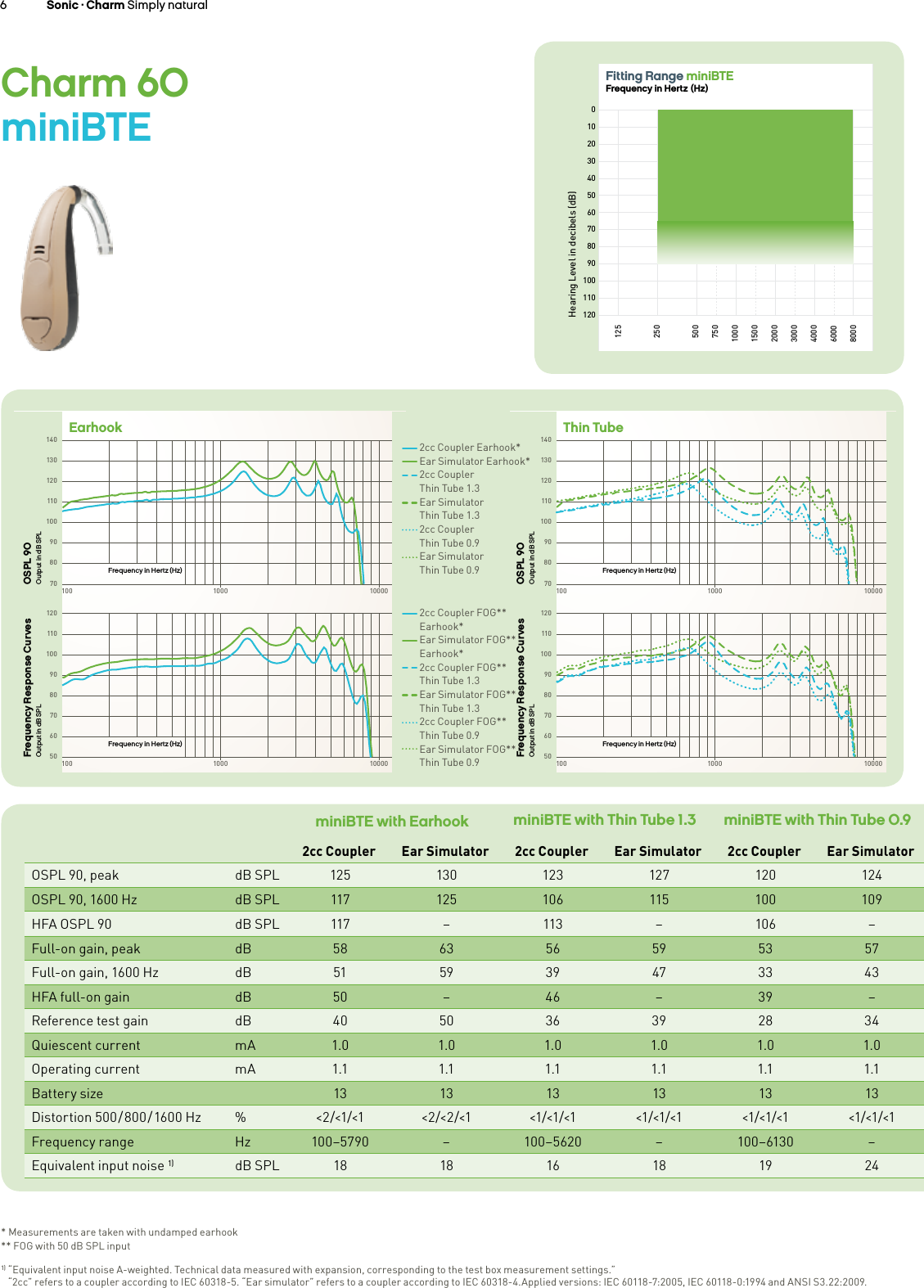 6 Sonic · Charm Simply naturalCharm 60  miniBTEminiBTE with Earhook miniBTE with Thin Tube 1.3 miniBTE with Thin Tube 0.92cc Coupler Ear Simulator 2cc Coupler Ear Simulator 2cc Coupler Ear SimulatorOSPL 90, peak dB SPL 125 130 123 127 120 124OSPL 90, 1600 Hz dB SPL 117 125 106 115 100 109HFA OSPL 90 dB SPL 117 –113 –106 –Full-on gain, peak dB 58 63 56 59 53 57Full-on gain, 1600 Hz dB 51 59 39 47 33 43HFA full-on gain  dB 50 –46 –39 –Reference test gain dB 40 50 36 39 28 34Quiescent current mA 1.0 1.0 1.0 1.0 1.0 1.0Operating current mA 1.1 1.1 1.1 1.1 1.1 1.1Battery size 13 13 13 13 13 13Distortion  500 / 800 / 1600  Hz %&lt;2 /&lt;1/&lt;1 &lt;2/&lt;2/&lt;1 &lt;1/&lt;1/&lt;1 &lt;1/&lt;1/&lt;1 &lt;1/&lt;1/&lt;1 &lt;1/&lt;1/&lt;1Frequency range Hz 100–5790 –100–5620 –100–6130 –Equivalent input noise 1) dB SPL 18 18 16 18 19 2450025012575010001500200030004000600080000102030405060708090100110120Fitting Range miniBTEFrequency in Hertz (Hz)Hearing Level in decibels (dB)* Measurements are taken with undamped earhook  ** FOG with 50 dB SPL input1) “Equivalent input noise A-weighted. Technical data measured with expansion, corresponding to the test box measurement settings.”   “2cc” refers to a coupler according to IEC 60318-5. “Ear simulator” refers to a coupler according to IEC 60318-4.Applied versions: IEC 60118-7:2005, IEC 60118-0:1994 and ANSI S3.22:2009.140130120110100908070100 1000 100001201101009080706050100 1000 10000140130120110100908070100 1000 100001201101009080706050100 1000 10000EarhookOSPL 90Output in dB SPLFrequency Response CurvesOutput in dB SPLFrequency in Hertz (Hz)Frequency in Hertz (Hz)Thin TubeOSPL 90Output in dB SPLFrequency Response CurvesOutput in dB SPLFrequency in Hertz (Hz)Frequency in Hertz (Hz)2cc Coupler Earhook*Ear Simulator Earhook*2cc Coupler Thin Tube 1.3Ear SimulatorThin Tube 1.32cc Coupler  Thin Tube 0.9Ear SimulatorThin Tube 0.92cc Coupler FOG** Earhook*Ear Simulator FOG** Earhook*2cc Coupler FOG** Thin Tube 1.3Ear Simulator FOG**Thin Tube 1.32cc Coupler FOG** Thin Tube 0.9Ear Simulator FOG**Thin Tube 0.9