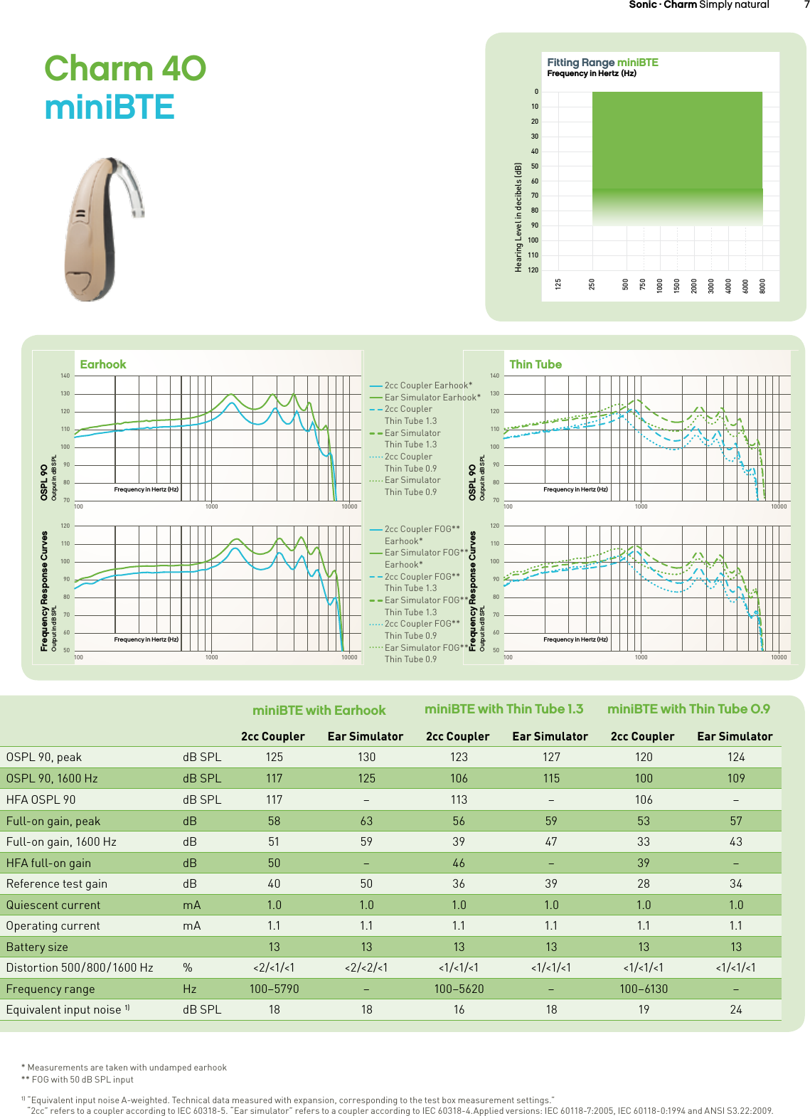   Sonic · Charm Simply natural 76 Sonic · Charm Simply naturalCharm 40  miniBTE50025012575010001500200030004000600080000102030405060708090100110120Fitting Range miniBTEFrequency in Hertz (Hz)Hearing Level in decibels (dB)miniBTE with Earhook miniBTE with Thin Tube 1.3 miniBTE with Thin Tube 0.92cc Coupler Ear Simulator 2cc Coupler Ear Simulator 2cc Coupler Ear SimulatorOSPL 90, peak dB SPL 125 130 123 127 120 124OSPL 90, 1600 Hz dB SPL 117 125 106 115 100 109HFA OSPL 90 dB SPL 117 –113 –106 –Full-on gain, peak dB 58 63 56 59 53 57Full-on gain, 1600 Hz dB 51 59 39 47 33 43HFA full-on gain  dB 50 –46 –39 –Reference test gain dB 40 50 36 39 28 34Quiescent current mA 1.0 1.0 1.0 1.0 1.0 1.0Operating current mA 1.1 1.1 1.1 1.1 1.1 1.1Battery size 13 13 13 13 13 13Distortion  500 / 800 / 1600  Hz %&lt;2 /&lt;1/&lt;1 &lt;2/&lt;2/&lt;1 &lt;1/&lt;1/&lt;1 &lt;1/&lt;1/&lt;1 &lt;1/&lt;1/&lt;1 &lt;1/&lt;1/&lt;1Frequency range Hz 100–5790 –100–5620 –100–6130 –Equivalent input noise 1) dB SPL 18 18 16 18 19 24140130120110100908070100 1000 100001201101009080706050100 1000 10000140130120110100908070100 1000 100001201101009080706050100 1000 10000EarhookOSPL 90Output in dB SPLFrequency Response CurvesOutput in dB SPLFrequency in Hertz (Hz)Frequency in Hertz (Hz)Thin TubeOSPL 90Output in dB SPLFrequency Response CurvesOutput in dB SPLFrequency in Hertz (Hz)Frequency in Hertz (Hz)* Measurements are taken with undamped earhook  ** FOG with 50 dB SPL input1) “Equivalent input noise A-weighted. Technical data measured with expansion, corresponding to the test box measurement settings.”   “2cc” refers to a coupler according to IEC 60318-5. “Ear simulator” refers to a coupler according to IEC 60318-4.Applied versions: IEC 60118-7:2005, IEC 60118-0:1994 and ANSI S3.22:2009.2cc Coupler Earhook*Ear Simulator Earhook*2cc Coupler Thin Tube 1.3Ear SimulatorThin Tube 1.32cc Coupler  Thin Tube 0.9Ear SimulatorThin Tube 0.92cc Coupler FOG** Earhook*Ear Simulator FOG** Earhook*2cc Coupler FOG** Thin Tube 1.3Ear Simulator FOG**Thin Tube 1.32cc Coupler FOG** Thin Tube 0.9Ear Simulator FOG**Thin Tube 0.9