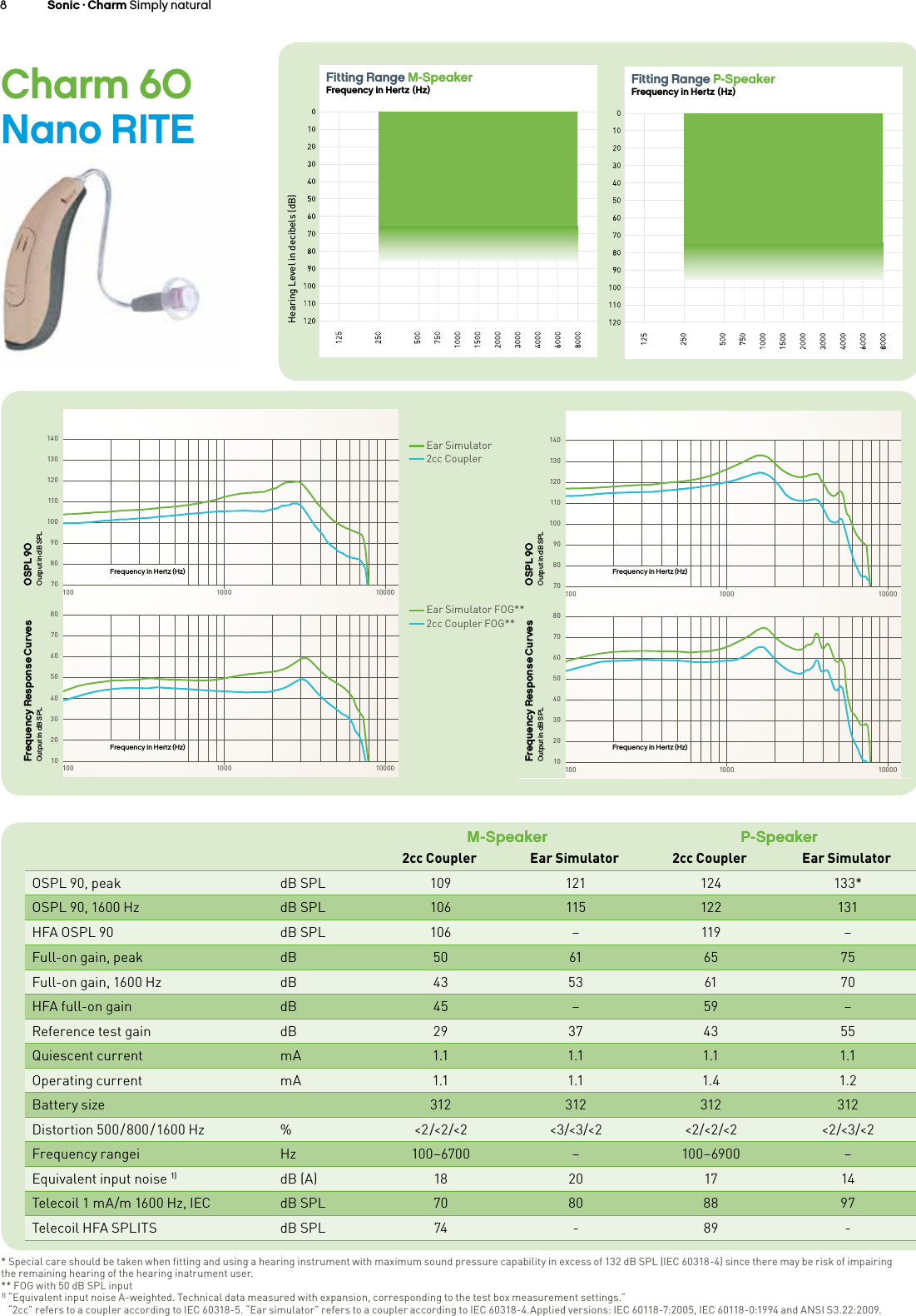 8 Sonic · Charm Simply naturalCharm 60  Nano RITEM-Speaker P-Speaker2cc Coupler Ear Simulator 2cc Coupler Ear SimulatorOSPL 90, peak dB SPL 109 121 124 133*OSPL 90, 1600 Hz dB SPL 106 115 122 131HFA OSPL 90 dB SPL 106 –119 –Full-on gain, peak dB 50 61 65 75Full-on gain, 1600 Hz dB 43 53 61 70HFA full-on gain  dB 45 –59 –Reference test gain dB 29 37 43 55Quiescent current mA 1.1 1.1 1.1 1.1Operating current mA 1.1 1.1 1.4 1.2Battery size 312 312 312 312Distortion  500 / 800 / 1600  Hz %&lt;2/&lt;2/&lt;2 &lt;3/&lt;3/&lt;2 &lt;2/&lt;2/&lt;2 &lt;2/&lt;3/&lt;2Frequency rangei Hz 100–6700 –100–6900 –Equivalent input noise 1) dB (A) 18 20 17 14Telecoil 1 mA/m 1600 Hz, IEC dB SPL 70 80 88 97Telecoil HFA SPLITS dB SPL 74 -89 -Hearing Level in decibels (dB)Fitting Range M-SpeakerFrequency in Hertz (Hz)140130120110100908070100 1000 100008070605040302010100 1000 10000140130120110100908070100 1000 100008070605040302010100 1000 10000OSPL 90Output in dB SPLFrequency Response CurvesOutput in dB SPLFrequency in Hertz (Hz)Frequency in Hertz (Hz)OSPL 90Output in dB SPLFrequency Response CurvesOutput in dB SPLFrequency in Hertz (Hz)Frequency in Hertz (Hz)* Special care should be taken when fitting and using a hearing instrument with maximum sound pressure capability in excess of 132 dB SPL (IEC 60318-4) since there may be risk of impairing the remaining hearing of the hearing inatrument user.  ** FOG with 50 dB SPL input1) “Equivalent input noise A-weighted. Technical data measured with expansion, corresponding to the test box measurement settings.”   “2cc” refers to a coupler according to IEC 60318-5. “Ear simulator” refers to a coupler according to IEC 60318-4.Applied versions: IEC 60118-7:2005, IEC 60118-0:1994 and ANSI S3.22:2009.Ear Simulator 2cc CouplerHearing Level in decibels (dB)Fitting Range P-SpeakerFrequency in Hertz (Hz)Ear Simulator FOG** 2cc Coupler FOG**