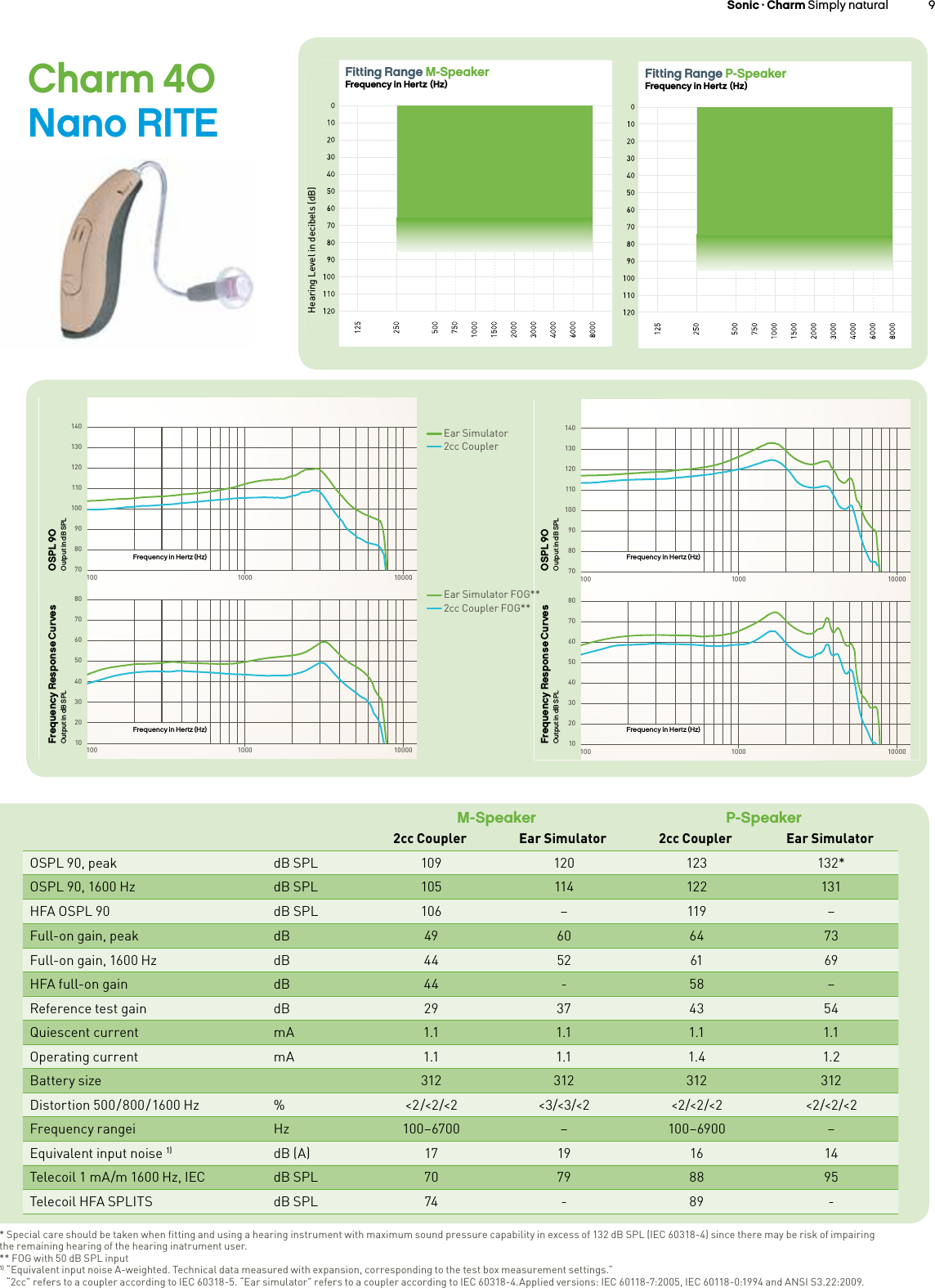   Sonic · Charm Simply natural 98 Sonic · Charm Simply naturalCharm 40  Nano RITEHearing Level in decibels (dB)Fitting Range M-SpeakerFrequency in Hertz (Hz)140130120110100908070100 1000 100008070605040302010100 1000 10000140130120110100908070100 1000 100008070605040302010100 1000 10000OSPL 90Output in dB SPLFrequency Response CurvesOutput in dB SPLFrequency in Hertz (Hz)Frequency in Hertz (Hz)OSPL 90Output in dB SPLFrequency Response CurvesOutput in dB SPLFrequency in Hertz (Hz)Frequency in Hertz (Hz)Ear Simulator 2cc CouplerHearing Level in decibels (dB)Fitting Range P-SpeakerFrequency in Hertz (Hz)Ear Simulator FOG** 2cc Coupler FOG**M-Speaker P-Speaker2cc Coupler Ear Simulator 2cc Coupler Ear SimulatorOSPL 90, peak dB SPL 109 120 123 132*OSPL 90, 1600 Hz dB SPL 105 114 122 131HFA OSPL 90 dB SPL 106 –119 –Full-on gain, peak dB 49 60 64 73Full-on gain, 1600 Hz dB 44 52 61 69HFA full-on gain  dB 44 -58 –Reference test gain dB 29 37 43 54Quiescent current mA 1.1 1.1 1.1 1.1Operating current mA 1.1 1.1 1.4 1.2Battery size 312 312 312 312Distortion  500 / 800 / 1600  Hz %&lt;2/&lt;2/&lt;2 &lt;3/&lt;3/&lt;2 &lt;2/&lt;2/&lt;2 &lt;2/&lt;2/&lt;2Frequency rangei Hz 100–6700 –100–6900 –Equivalent input noise 1) dB (A) 17 19 16 14Telecoil 1 mA/m 1600 Hz, IEC dB SPL 70 79 88 95Telecoil HFA SPLITS dB SPL 74 -89 -* Special care should be taken when fitting and using a hearing instrument with maximum sound pressure capability in excess of 132 dB SPL (IEC 60318-4) since there may be risk of impairing the remaining hearing of the hearing inatrument user.  ** FOG with 50 dB SPL input1) “Equivalent input noise A-weighted. Technical data measured with expansion, corresponding to the test box measurement settings.”   “2cc” refers to a coupler according to IEC 60318-5. “Ear simulator” refers to a coupler according to IEC 60318-4.Applied versions: IEC 60118-7:2005, IEC 60118-0:1994 and ANSI S3.22:2009.