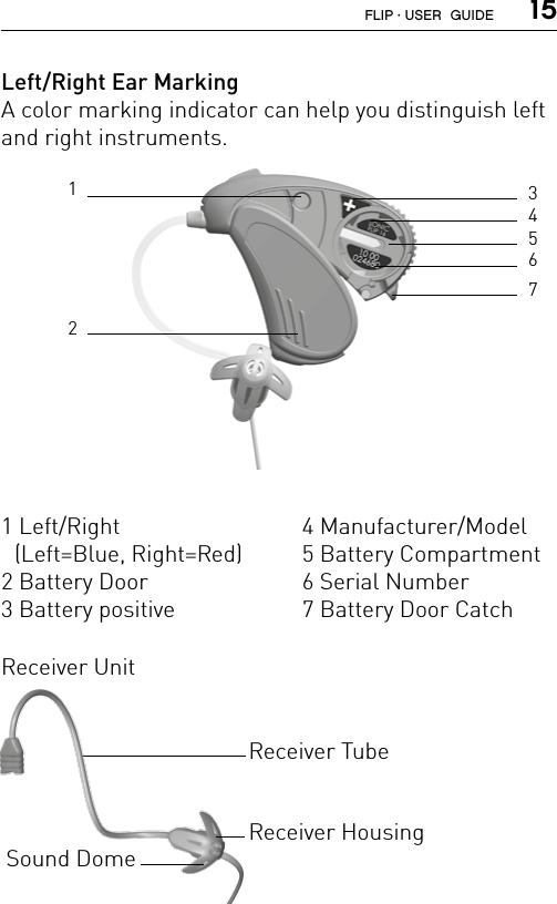  15Left/Right Ear Marking  A color marking indicator can help you distinguish left and right instruments.  Receiver Unit1245671 Left/Right  (Left=Blue, Right=Red)2 Battery Door3 Battery positive4 Manufacturer/Model5 Battery Compartment6 Serial Number7 Battery Door Catch3Receiver HousingReceiver TubeSound DomeFLIP · USER  GUIDE