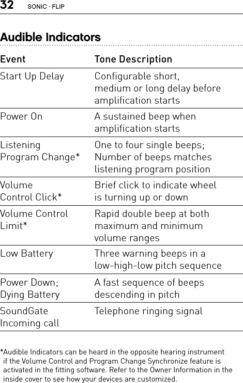 32Audible Indicators*Audible Indicators can be heard in the opposite hearing instrument  if the Volume Control and Program Change Synchronize feature is  activated in the fitting software. Refer to the Owner Information in the inside cover to see how your devices are customized.Event Tone DescriptionStart Up Delay Configurable short,  medium or long delay before amplification startsPower On A sustained beep when  amplification startsListening  Program Change*One to four single beeps;  Number of beeps matches  listening program positionVolume  Control Click*Brief click to indicate wheel  is turning up or downVolume Control  Limit*Rapid double beep at both  maximum and minimum  volume rangesLow Battery Three warning beeps in a  low-high-low pitch sequencePower Down;Dying BatteryA fast sequence of beeps  descending in pitchSoundGate Incoming callTelephone ringing signalSONIC · FLIP