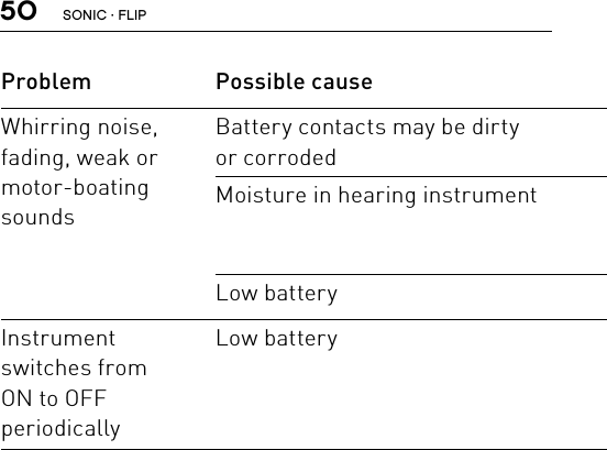 50Problem Possible cause SolutionWhirring noise, fading, weak or motor-boating soundsBattery contacts may be dirty  or corroded Open and close the battery door several times  or clean the battery contacts with a dry Q-tipMoisture in hearing instrument Place hearing instrument in Dry-Instrument pack.  Remove battery first. Consult your hearing care providerLow battery Insert a fresh batteryInstrument switches from  ON to OFF  periodicallyLow battery Insert a fresh batterySONIC · FLIP