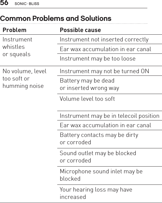 56Problem Possible cause SolutionInstrumentwhistlesor squealsInstrument not inserted correctly Re-insert instrument Ear wax accumulation in ear canal Consult your hearing care provider or physician Instrument may be too loose Consult your hearing care provider No volume, level too soft orhumming noiseInstrument may not be turned ON Check that the battery door is closed completelyBattery may be dead  or inserted wrong way Insert a fresh batteryVolume level too soft Increase volume level with volume control  on RC-P or SoundGate (if available)Instrument may be in telecoil position Check to make sure you are in the intended programEar wax accumulation in ear canal Consult your hearing care provider or physicianBattery contacts may be dirty  or corroded Open and close the battery door several times or clean the battery contacts carefully with a dry Q-tipSound outlet may be blocked  or corroded Check the sound outlet and change the filter  if you can see that it is cloggedMicrophone sound inlet may be  blocked Consult your hearing care provider, do not try  to clean this yourselfYour hearing loss may have  increased Consult your hearing care providerCommon Problems and SolutionsSONIC · BLISS