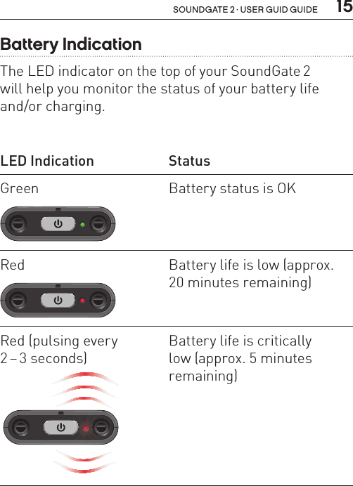  15soundgate 2 · user guid guideBattery IndicationThe LED indicator on the top of your SoundGate 2  will help you monitor the status of your battery life  and/or charging.LED Indication StatusGreen SN2_ILLU_GreenLed_HI12Battery status is OKRedSN2_ILLU_RedLed_HI13Battery life is low (approx.  20 minutes remaining)Red (pulsing every  2 – 3 seconds)SN2_ILLU_RedLedFlashing_HI15Battery life is critically  low (approx. 5 minutes remaining)