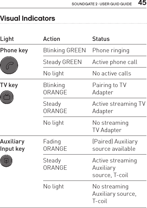  45soundgate 2 · user guid guideVisual IndicatorsLight Action StatusPhone key SN2_ILLU_SoundgatePhoneKeyNoLight_HI27Blinking GREEN Phone ringingSteady GREEN Active phone callNo light No active callsTV key SN2_ILLU_TelevisionKeyNoLight_HI36.1Blinking  ORANGEPairing to TV AdapterSteady  ORANGEActive streaming TV AdapterNo light No streaming  TV AdapterAuxiliary  Input key SN2_ILLU_AuxKeyPress_HI31Fading ORANGE(Paired) Auxiliary source availableSteady ORANGEActive streaming Auxiliary  source, T-coilNo light No streaming  Auxiliary source, T-coil 