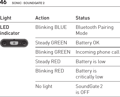 46 sonic · soundgate 2Light Action StatusLED  indicator SN2_ILLU_NoLightLed_HI16Blinking BLUE Bluetooth Pairing ModeSteady GREEN Battery OKBlinking GREEN Incoming phone callSteady RED Battery is lowBlinking RED Battery is  critically lowNo light SoundGate 2  is OFF