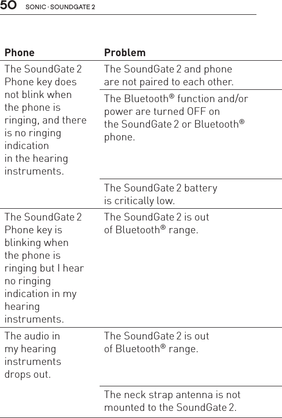 50 sonic · soundgate 2Phone Problem  SolutionThe SoundGate 2 Phone key does  not blink when  the phone is ringing, and there is no ringing indication  in the hearing  instruments.The SoundGate 2 and phone  are not paired to each other.Pair the SoundGate 2 and selected Bluetooth®  phone (see pages 30 to 32).The Bluetooth® function and/or  power are turned OFF on  the SoundGate 2 or Bluetooth®  phone.Ensure the SoundGate 2 and Bluetooth® phone  are powered ON. Refer to the manual of your  Bluetooth® phone to ensure Bluetooth® function  is active.The SoundGate 2 battery  is critically low.Recharge the SoundGate 2 battery.The SoundGate 2 Phone key is  blinking when  the phone is ringing but I hear no ringing  indication in my hearing  instruments.The SoundGate 2 is out  of Bluetooth® range.Ensure the SoundGate 2 and Bluetooth® phone  are within the recommended 33 feet (10 meters)  of each other.The audio in  my hearing  instruments  drops out.The SoundGate 2 is out  of Bluetooth® range.Ensure the SoundGate 2 and Bluetooth® phone are  within the recommended 33 feet (10 meters) of each other.The neck strap antenna is not  mounted to the SoundGate 2.While streaming, it is recommended to use  the neck strap antenna to prevent drop outs.