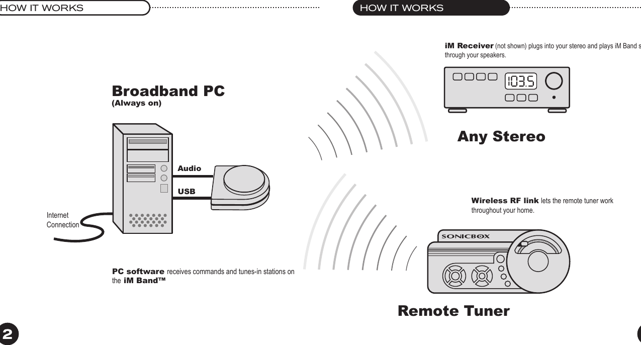 HOW IT WORKS HOW IT WORKSPC software receives commands and tunes-in stations on the iM Band™Wireless RF link lets the remote tuner work throughout your home.USBBroadband PC(Always on)Remote TunerAny StereoiM Receiver (not shown) plugs into your stereo and plays iM Band stationsthrough your speakers.AudioInternet Connection