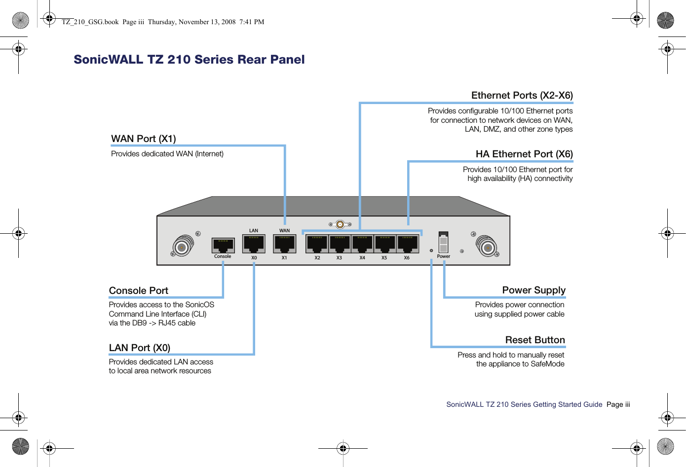 SonicWALL TZ 210 Series Getting Started Guide  Page iiiSonicWALL TZ 210 Series Rear PanelX3 X4 X5 X6X2WANX1X0LANConsole PowerConsole PortProvides access to the SonicOS Command Line Interface (CLI) via the DB9 -&gt; RJ45 cableLAN Port (X0)Provides dedicated LAN access to local area network resourcesWAN Port (X1)Provides dedicated WAN (Internet) Power SupplyProvides power connection using supplied power cableReset ButtonPress and hold to manually reset the appliance to SafeModeEthernet Ports (X2-X6)Provides conﬁgurable 10/100 Ethernet ports for connection to network devices on WAN, LAN, DMZ, and other zone typesHA Ethernet Port (X6)Provides 10/100 Ethernet port for high availability (HA) connectivityTZ_210_GSG.book  Page iii  Thursday, November 13, 2008  7:41 PM