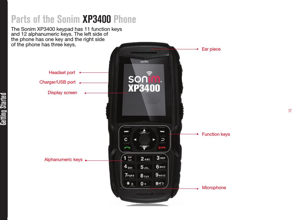 17Parts of the Sonim XP3400 PhoneThe Sonim XP3400 keypad has 11 function keys and 12 alphanumeric keys. The left side of  the phone has one key and the right side  of the phone has three keys.Getting StartedEar pieceDisplay screenFunction keysHeadset portCharger/USB portAlphanumeric keysMicrophone