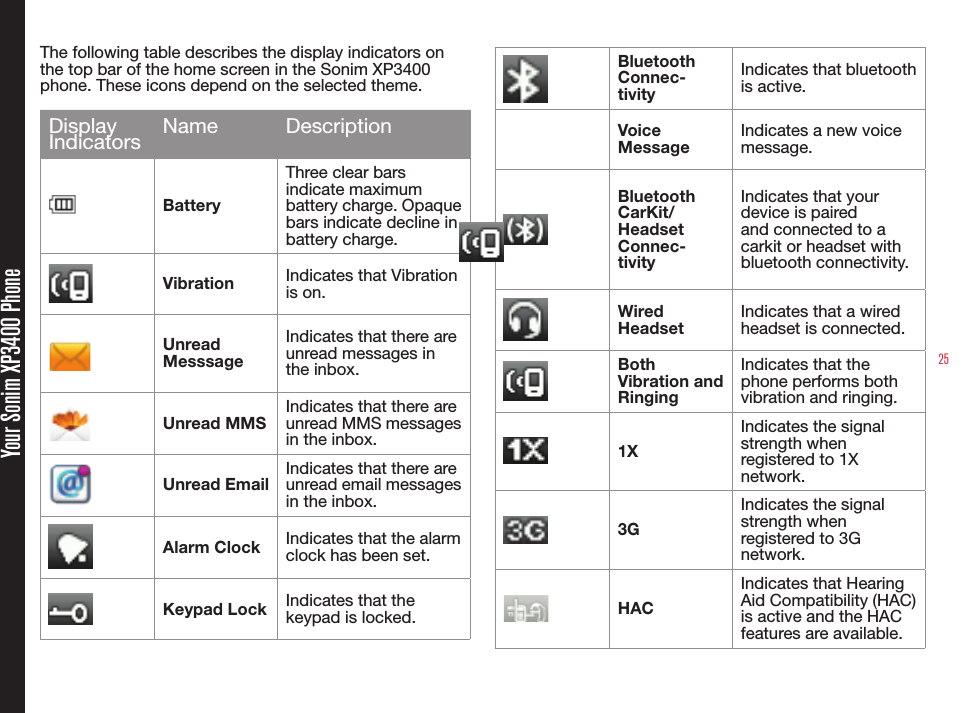 25Your Sonim XP3400 PhoneThe following table describes the display indicators on the top bar of the home screen in the Sonim XP3400 phone. These icons depend on the selected theme.Display Indicators Name DescriptionBatteryThree clear bars indicate maximum battery charge. Opaque bars indicate decline in battery charge.Vibration Indicates that Vibration is on.Unread MesssageIndicates that there are unread messages in the inbox.Unread MMSIndicates that there are unread MMS messages in the inbox.Unread EmailIndicates that there are unread email messages in the inbox.Alarm Clock Indicates that the alarm clock has been set.Keypad Lock Indicates that the keypad is locked.BluetoothConnec-tivityIndicates that bluetooth is active.Voice MessageIndicates a new voice message.BluetoothCarKit/HeadsetConnec-tivityIndicates that your device is paired and connected to a carkit or headset with bluetooth connectivity.Wired HeadsetIndicates that a wired headset is connected.Both Vibration and RingingIndicates that the phone performs both vibration and ringing.1XIndicates the signal strength when registered to 1X network.3GIndicates the signal strength when registered to 3G network.HACIndicates that Hearing Aid Compatibility (HAC) is active and the HAC features are available.