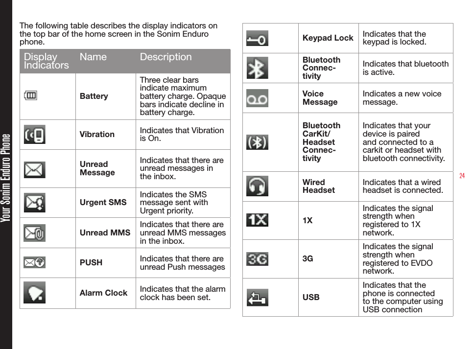 24Your Sonim Enduro PhoneThe following table describes the display indicators on the top bar of the home screen in the Sonim Enduro phone. Display Indicators Name DescriptionBatteryThree clear bars indicate maximum battery charge. Opaque bars indicate decline in battery charge.Vibration Indicates that Vibration is On.Unread MessageIndicates that there are unread messages in the inbox.Urgent SMSIndicates the SMS message sent with Urgent priority.Unread MMSIndicates that there are unread MMS messages in the inbox.PUSH Indicates that there are unread Push messagesAlarm Clock Indicates that the alarm clock has been set.Keypad Lock Indicates that the keypad is locked.BluetoothConnec-tivityIndicates that bluetooth is active.Voice MessageIndicates a new voice message.BluetoothCarKit/HeadsetConnec-tivityIndicates that your device is paired and connected to a carkit or headset with bluetooth connectivity.Wired HeadsetIndicates that a wired headset is connected.1XIndicates the signal strength when registered to 1X network.3GIndicates the signal strength when registered to EVDO network.USBIndicates that the phone is connected to the computer using USB connection