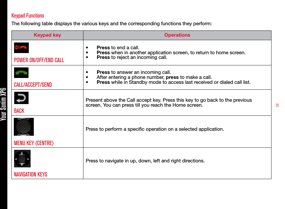 25Your Sonim XP6Keypad FunctionsThe following table displays the various keys and the corresponding functions they perform:Keypad key OperationsPOWER ON/OFF/END CALL•  Press to end a call.•  Press when in another application screen, to return to home screen.•  Press to reject an incoming call.CALL/ACCEPT/SEND•  Press to answer an incoming call.•  After entering a phone number, press to make a call.•  Press while in Standby mode to access last received or dialed call list.BACK Present above the Call accept key. Press this key to go back to the previous screen. You can press till you reach the Home screen.MENU KEY (CENTRE)Press to perform a specic operation on a selected application.NAVIGATION KEYSPress to navigate in up, down, left and right directions.