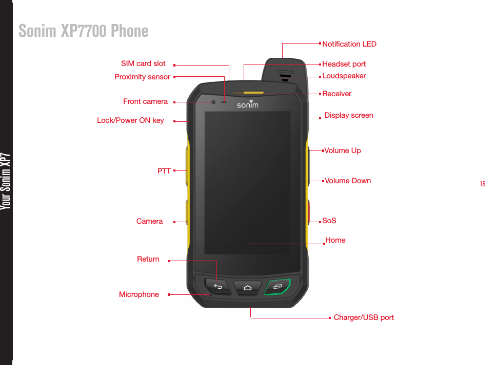 16Sonim XP7700 PhoneYour Sonim XP7LoudspeakerDisplay screenLock/Power ON keyCharger/USB portMicrophoneHeadset portSIM card slotReceiverPTTCameraReturnVolume Up SoSHomeProximity sensor Front cameraVolume DownNotication LED