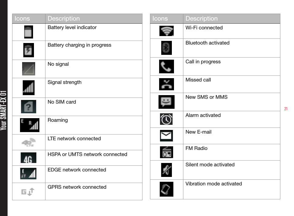 21Your SMART-EX 01Icons DescriptionBattery level indicatorBattery charging in progressNo signalSignal strengthNo SIM card    RoamingLTE network connectedHSPA or UMTS network connected    EDGE network connected    GPRS network connectedIcons DescriptionWi-Fi connectedBluetooth activatedCall in progressMissed callNew SMS or MMSAlarm activatedNew E-mailFM RadioSilent mode activatedVibration mode activated