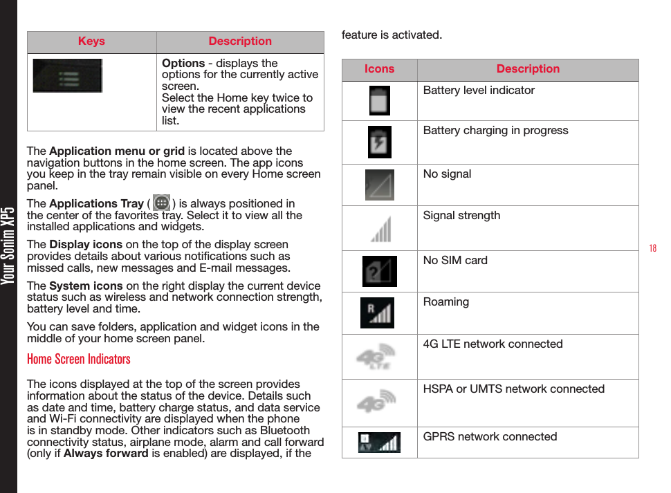 18Your Sonim XP5Keys DescriptionOptions - displays the options for the currently active screen.Select the Home key twice to view the recent applications list.The Application menu or grid is located above the navigation buttons in the home screen. The app icons you keep in the tray remain visible on every Home screen panel.The Applications Tray (   ) is always positioned in the center of the favorites tray. Select it to view all the installed applications and widgets.The Display icons on the top of the display screen provides details about various notications such as missed calls, new messages and E-mail messages.The System icons on the right display the current device status such as wireless and network connection strength, battery level and time.You can save folders, application and widget icons in the middle of your home screen panel.Home Screen IndicatorsThe icons displayed at the top of the screen provides information about the status of the device. Details such as date and time, battery charge status, and data service and Wi-Fi connectivity are displayed when the phone is in standby mode. Other indicators such as Bluetooth connectivity status, airplane mode, alarm and call forward (only if Always forward is enabled) are displayed, if the feature is activated.Icons DescriptionBattery level indicatorBattery charging in progressNo signalSignal strengthNo SIM card    Roaming      4G LTE network connected  HSPA or UMTS network connectedGPRS network connected