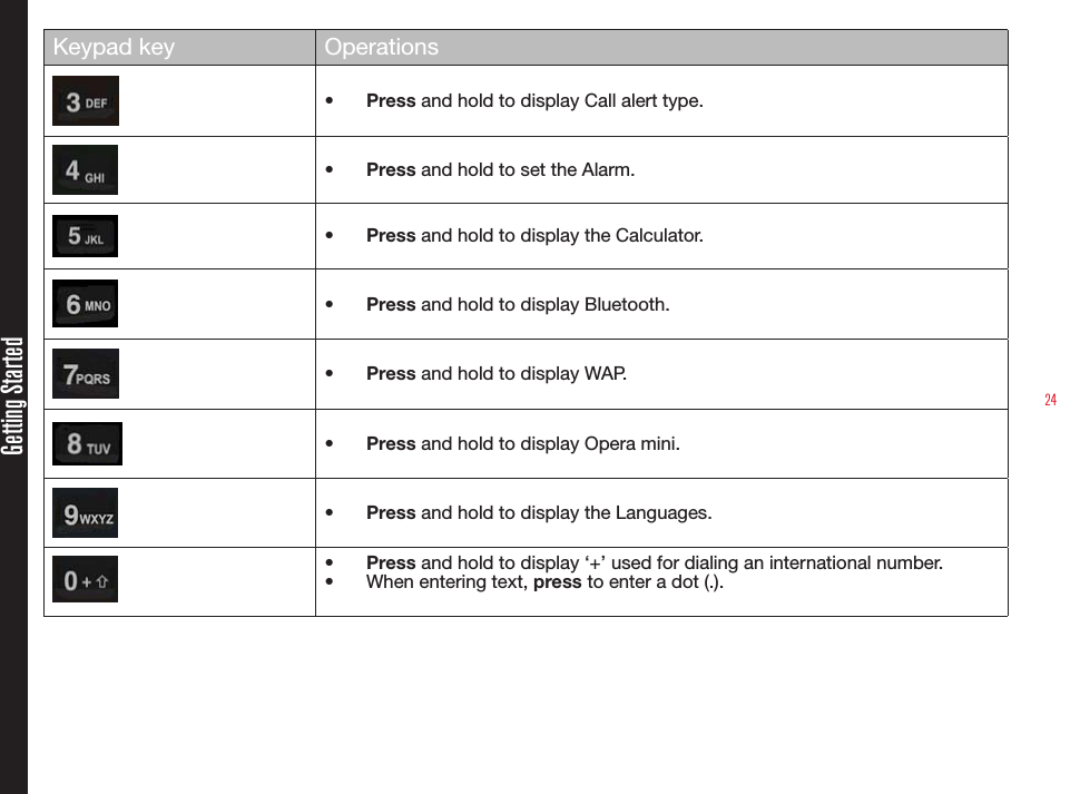 24Getting StartedKeypad key Operations• Press and hold to display Call alert type.• Press and hold to set the Alarm.• Press and hold to display the Calculator.• Press and hold to display Bluetooth.• Press and hold to display WAP.• Press and hold to display Opera mini.• Press and hold to display the Languages.• Press and hold to display ‘+’ used for dialing an international number.• When entering text, press to enter a dot (.).