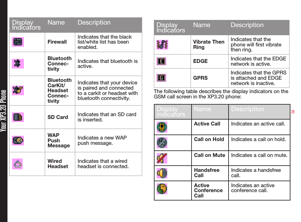 28Your XP3.20 PhoneDisplay Indicators Name DescriptionFirewallIndicates that the black list/white list has been enabled.BluetoothConnec-tivityIndicates that bluetooth is active.BluetoothCarKit/HeadsetConnec-tivityIndicates that your device is paired and connected to a carkit or headset with bluetooth connectivity.SD Card Indicates that an SD card is inserted.WAP Push MessageIndicates a new WAPpush message.Wired HeadsetIndicates that a wired headset is connected.DisplayIndicators Name DescriptionVibrate Then RingIndicates that thephone will rst vibrate then ring.EDGE Indicates that the EDGE network is active.GPRSIndicates that the GPRS is attached and EDGE network is inactive.The following table describes the display indicators on the GSM call screen in the XP3.20 phone:Display indicators Name DescriptionActive Call Indicates an active call.Call on Hold Indicates a call on hold.Call on Mute Indicates a call on mute.Handsfree CallIndicates a handsfree call.ActiveConference CallIndicates an active conference call.
