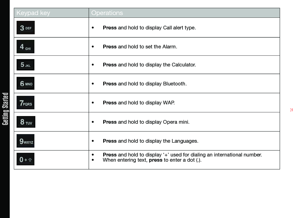 24Getting StartedKeypad key Operations• Press and hold to display Call alert type.• Press and hold to set the Alarm.• Press and hold to display the Calculator.• Press and hold to display Bluetooth.• Press and hold to display WAP.• Press and hold to display Opera mini.• Press and hold to display the Languages.• Press and hold to display ‘+’ used for dialing an international number.• When entering text, press to enter a dot (.).