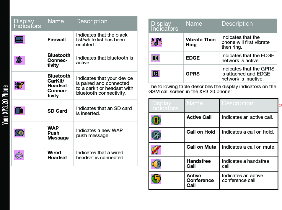 28Your XP3.20 PhoneDisplay Indicators Name DescriptionFirewallIndicates that the black list/white list has been enabled.BluetoothConnec-tivityIndicates that bluetooth is active.BluetoothCarKit/HeadsetConnec-tivityIndicates that your device is paired and connected to a carkit or headset with bluetooth connectivity.SD Card Indicates that an SD card is inserted.WAP Push MessageIndicates a new WAPpush message.Wired HeadsetIndicates that a wired headset is connected.DisplayIndicators Name DescriptionVibrate Then RingIndicates that thephone will rst vibrate then ring.EDGE Indicates that the EDGE network is active.GPRSIndicates that the GPRS is attached and EDGE network is inactive.The following table describes the display indicators on the GSM call screen in the XP3.20 phone:Display indicators Name DescriptionActive Call Indicates an active call.Call on Hold Indicates a call on hold.Call on Mute Indicates a call on mute.Handsfree CallIndicates a handsfree call.ActiveConference CallIndicates an active conference call.