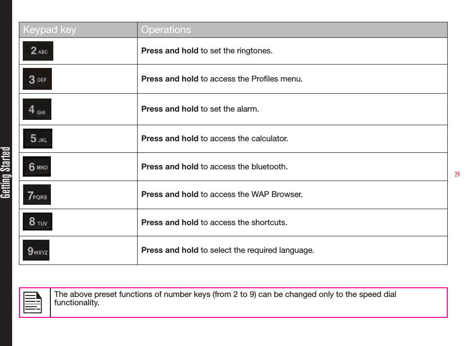 24Getting StartedKeypad key OperationsPress and hold to set the ringtones. Press and hold to access the Proles menu.Press and hold to set the alarm.Press and hold to access the calculator.Press and hold to access the bluetooth.Press and hold to access the WAP Browser.Press and hold to access the shortcuts.Press and hold to select the required language.The above preset functions of number keys (from 2 to 9) can be changed only to the speed dial functionality.