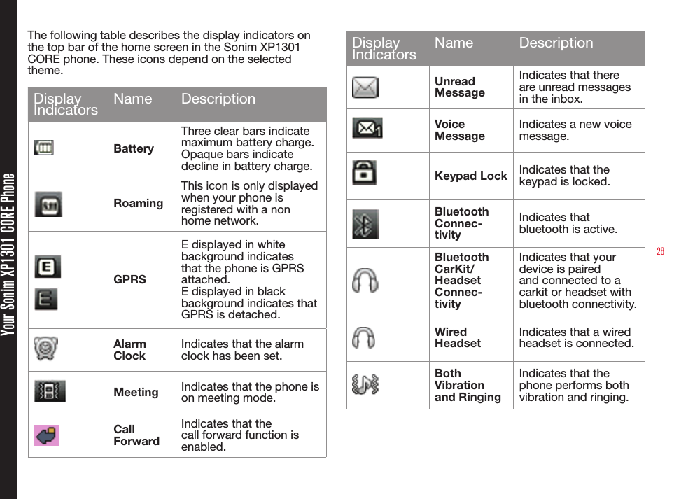 28Your Sonim XP1301 CORE PhoneThe following table describes the display indicators on the top bar of the home screen in the Sonim XP1301 CORE phone. These icons depend on the selected theme.Display Indicators Name DescriptionBatteryThree clear bars indicate maximum battery charge. Opaque bars indicate decline in battery charge.RoamingThis icon is only displayed when your phone is registered with a non home network.GPRSE displayed in white background indicates that the phone is GPRS attached.E displayed in black background indicates that GPRS is detached.AlarmClockIndicates that the alarmclock has been set.Meeting Indicates that the phone is on meeting mode.Call  ForwardIndicates that thecall forward function is enabled.DisplayIndicators Name DescriptionUnread MessageIndicates that there are unread messages in the inbox.Voice MessageIndicates a new voice message.Keypad Lock Indicates that the keypad is locked.BluetoothConnec-tivityIndicates that bluetooth is active.BluetoothCarKit/HeadsetConnec-tivityIndicates that your device is paired and connected to a carkit or headset with bluetooth connectivity.Wired HeadsetIndicates that a wired headset is connected.Both Vibration and RingingIndicates that the phone performs both vibration and ringing.