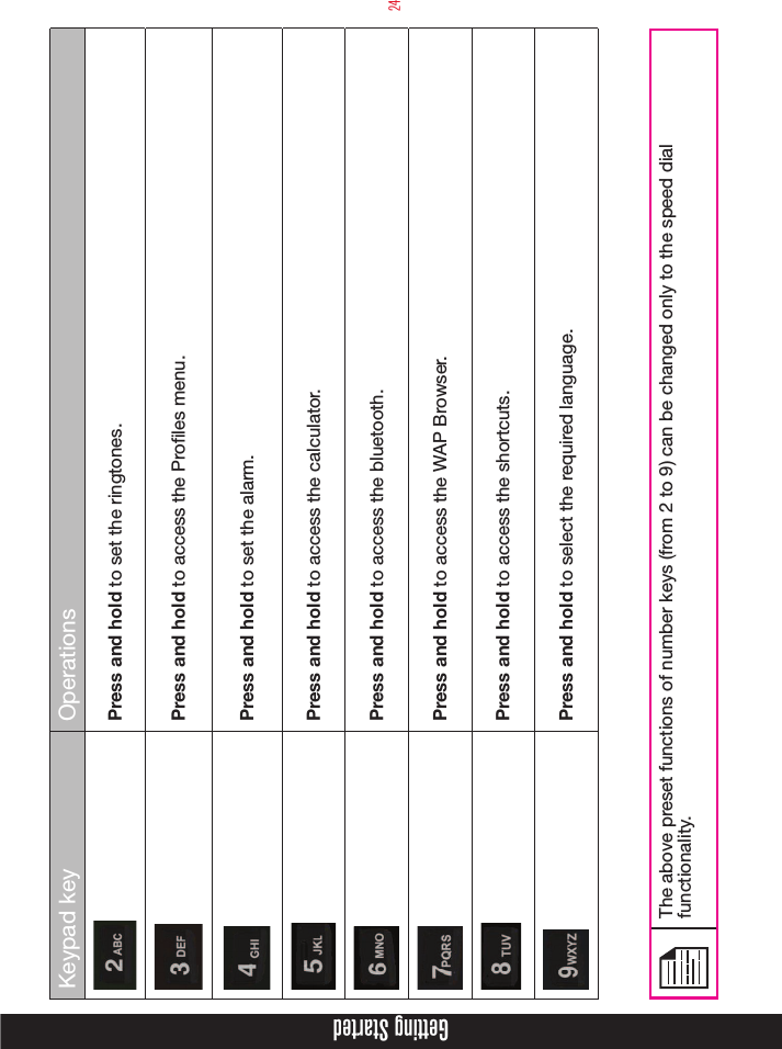 24Getting StartedKeypad key OperationsPress and hold to set the ringtones. Press and hold to access the Proles menu.Press and hold to set the alarm.Press and hold to access the calculator.Press and hold to access the bluetooth.Press and hold to access the WAP Browser.Press and hold to access the shortcuts.Press and hold to select the required language.The above preset functions of number keys (from 2 to 9) can be changed only to the speed dial functionality.
