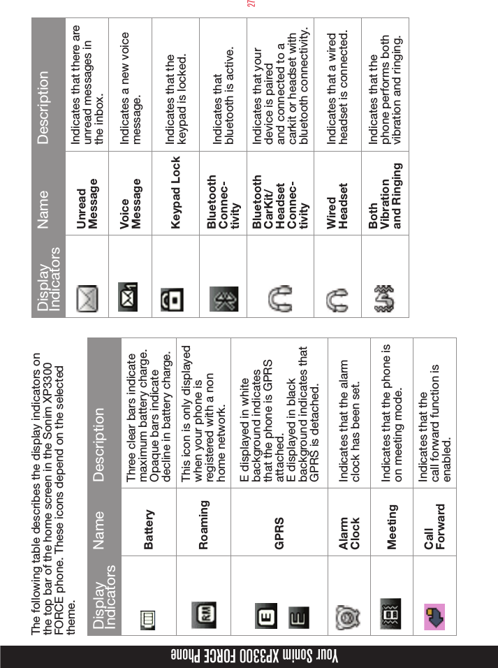 27Your Sonim XP3300 FORCE PhoneThe following table describes the display indicators on the top bar of the home screen in the Sonim XP3300 FORCE phone. These icons depend on the selected theme.Display Indicators Name DescriptionBatteryThree clear bars indicate maximum battery charge. Opaque bars indicate decline in battery charge.RoamingThis icon is only displayed when your phone is registered with a non home network.GPRSE displayed in white background indicates that the phone is GPRS attached.E displayed in black background indicates that GPRS is detached.AlarmClockIndicates that the alarmclock has been set.Meeting Indicates that the phone is on meeting mode.Call  ForwardIndicates that thecall forward function is enabled.DisplayIndicators Name DescriptionUnread MessageIndicates that there are unread messages in the inbox.Voice MessageIndicates a new voice message.Keypad Lock Indicates that the keypad is locked.BluetoothConnec-tivityIndicates that bluetooth is active.BluetoothCarKit/HeadsetConnec-tivityIndicates that your device is paired and connected to a carkit or headset with bluetooth connectivity.Wired HeadsetIndicates that a wired headset is connected.Both Vibration and RingingIndicates that the phone performs both vibration and ringing.