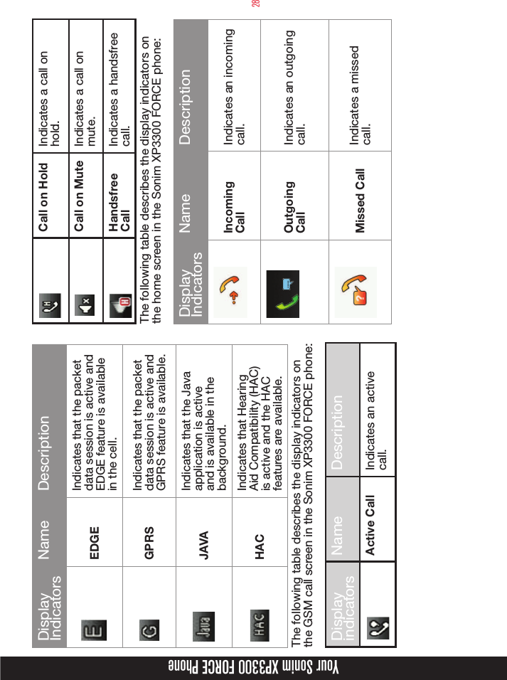 28Your Sonim XP3300 FORCE PhoneDisplay Indicators Name DescriptionEDGEIndicates that the packet data session is active and EDGE feature is available in the cell.GPRSIndicates that the packet data session is active and GPRS feature is available.JAVAIndicates that the Java application is active and is available in the background.HACIndicates that Hearing Aid Compatibility (HAC) is active and the HAC features are available.The following table describes the display indicators on the GSM call screen in the Sonim XP3300 FORCE phone:Display indicators Name DescriptionActive Call Indicates an active call.Call on Hold Indicates a call on hold.Call on Mute Indicates a call on mute.Handsfree CallIndicates a handsfree call.The following table describes the display indicators on the home screen in the Sonim XP3300 FORCE phone:Display Indicators Name DescriptionIncoming CallIndicates an incoming call.Outgoing CallIndicates an outgoing call.Missed Call Indicates a missed call.