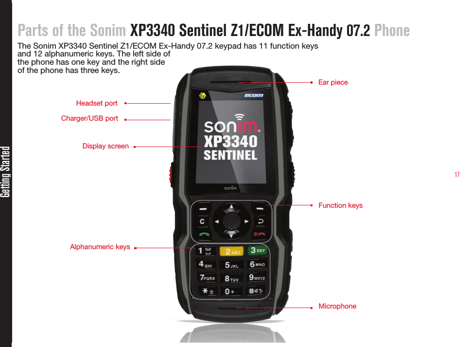 17Parts of the Sonim XP3340 Sentinel Z1/ECOM Ex-Handy 07.2 PhoneThe Sonim XP3340 Sentinel Z1/ECOM Ex-Handy 07.2 keypad has 11 function keys and 12 alphanumeric keys. The left side of  the phone has one key and the right side  of the phone has three keys.Getting StartedEar pieceDisplay screenFunction keysHeadset portCharger/USB portAlphanumeric keysMicrophone