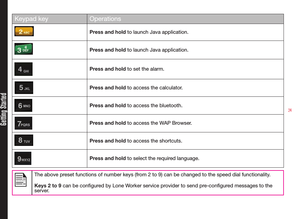 24Getting StartedKeypad key OperationsPress and hold to launch Java application. Press and hold to launch Java application.Press and hold to set the alarm.Press and hold to access the calculator.Press and hold to access the bluetooth.Press and hold to access the WAP Browser.Press and hold to access the shortcuts.Press and hold to select the required language.The above preset functions of number keys (from 2 to 9) can be changed to the speed dial functionality.Keys 2 to 9 can be congured by Lone Worker service provider to send pre-congured messages to the server.