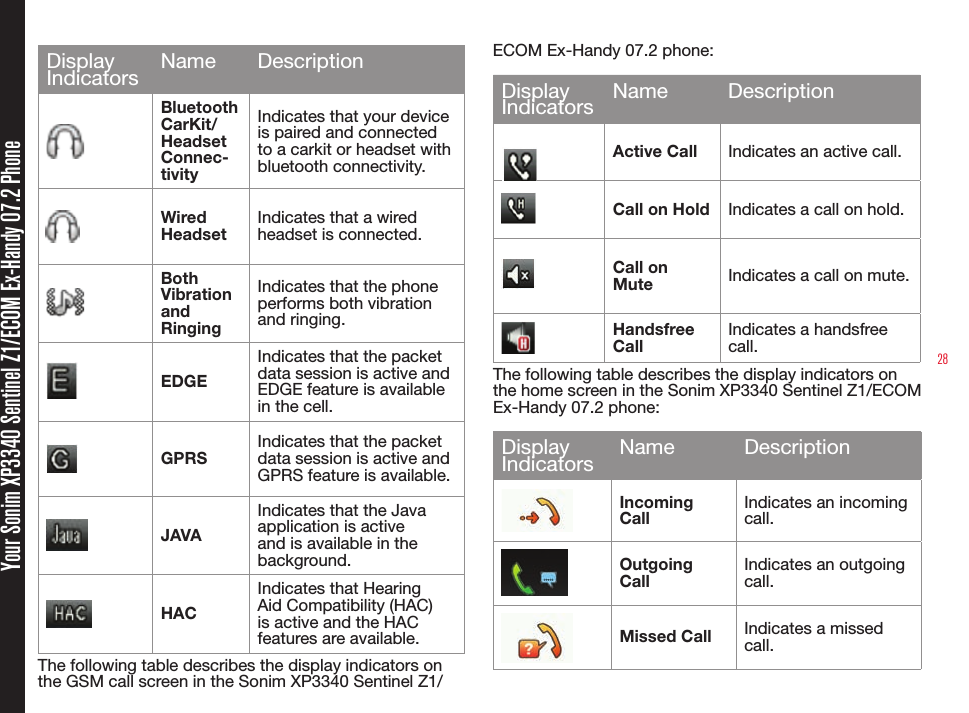 28Your Sonim XP3340 Sentinel Z1/ECOM Ex-Handy 07.2 PhoneDisplay Indicators Name DescriptionBluetoothCarKit/HeadsetConnec-tivityIndicates that your device is paired and connected to a carkit or headset with bluetooth connectivity.Wired HeadsetIndicates that a wired headset is connected.Both Vibration and RingingIndicates that the phone performs both vibration and ringing.EDGEIndicates that the packet data session is active and EDGE feature is available in the cell.GPRSIndicates that the packet data session is active and GPRS feature is available.JAVAIndicates that the Java application is active and is available in the background.HACIndicates that Hearing Aid Compatibility (HAC) is active and the HAC features are available.The following table describes the display indicators on the GSM call screen in the Sonim XP3340 Sentinel Z1/ECOM Ex-Handy 07.2 phone:Display Indicators Name DescriptionActive Call Indicates an active call.Call on Hold Indicates a call on hold.Call on Mute Indicates a call on mute.Handsfree CallIndicates a handsfree call.The following table describes the display indicators on the home screen in the Sonim XP3340 Sentinel Z1/ECOM Ex-Handy 07.2 phone:Display Indicators Name DescriptionIncoming CallIndicates an incoming call.Outgoing CallIndicates an outgoing call.Missed Call Indicates a missed call.