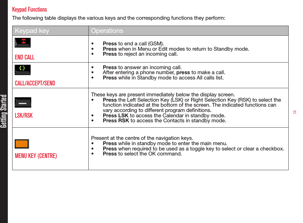 21Getting StartedKeypad FunctionsThe following table displays the various keys and the corresponding functions they perform:Keypad key OperationsEND CALL•  Press to end a call (GSM).•  Press when in Menu or Edit modes to return to Standby mode.•  Press to reject an incoming call.CALL/ACCEPT/SEND•  Press to answer an incoming call.•  After entering a phone number, press to make a call.•  Press while in Standby mode to access All calls list.LSK/RSKThese keys are present immediately below the display screen.•  Press the Left Selection Key (LSK) or Right Selection Key (RSK) to select the function indicated at the bottom of the screen. The indicated functions can vary according to different program denitions.•  Press LSK to access the Calendar in standby mode.•  Press RSK to access the Contacts in standby mode.MENU KEY (CENTRE)Present at the centre of the navigation keys.•  Press while in standby mode to enter the main menu.•  Press when required to be used as a toggle key to select or clear a checkbox.•  Press to select the OK command.