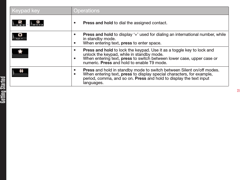 23Getting StartedKeypad key Operations -  •  Press and hold to dial the assigned contact.•  Press and hold to display ‘+’ used for dialing an international number, while in standby mode.•  When entering text, press to enter space.•  Press and hold to lock the keypad. Use it as a toggle key to lock and unlock the keypad, while in standby mode.•  When entering text, press to switch between lower case, upper case or numeric. Press and hold to enable T9 mode.•  Press and hold in standby mode to switch between Silent on/off modes.•  When entering text, press to display special characters, for example, period, comma, and so on. Press and hold to display the text input languages.