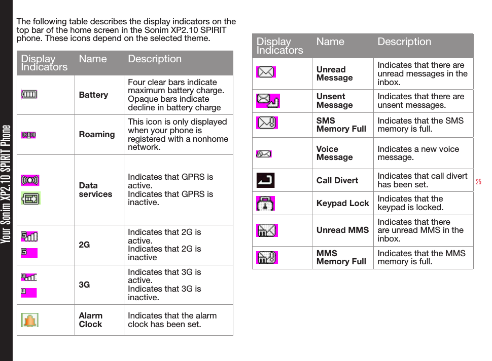 25Your Sonim XP2.10 SPIRIT PhoneThe following table describes the display indicators on the top bar of the home screen in the Sonim XP2.10 SPIRIT phone. These icons depend on the selected theme.Display Indicators Name DescriptionBatteryFour clear bars indicate maximum battery charge. Opaque bars indicate decline in battery chargeRoamingThis icon is only displayed when your phone is registered with a nonhome network.Data servicesIndicates that GPRS isactive.Indicates that GPRS is inactive.2GIndicates that 2G isactive.Indicates that 2G is inactive3GIndicates that 3G isactive.Indicates that 3G is inactive.AlarmClockIndicates that the alarmclock has been set.DisplayIndicators Name DescriptionUnread MessageIndicates that there are unread messages in the inbox.Unsent MessageIndicates that there are unsent messages.SMS Memory FullIndicates that the SMS memory is full.Voice MessageIndicates a new voice message.Call Divert Indicates that call divert has been set.Keypad Lock Indicates that the keypad is locked.Unread MMSIndicates that there are unread MMS in the inbox.MMS Memory FullIndicates that the MMS memory is full.