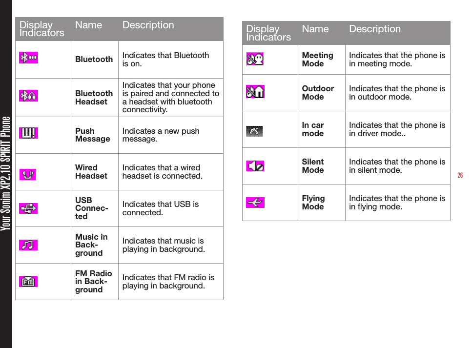26Your Sonim XP2.10 SPIRIT PhoneDisplay Indicators Name DescriptionBluetooth Indicates that Bluetooth is on.BluetoothHeadsetIndicates that your phone is paired and connected to a headset with bluetooth connectivity.Push MessageIndicates a new push message.Wired HeadsetIndicates that a wired headset is connected.USB Connec-tedIndicates that USB is connected.Music in Back-groundIndicates that music is playing in background.FM Radio in Back-groundIndicates that FM radio is playing in background.Display Indicators Name DescriptionMeeting ModeIndicates that the phone is in meeting mode.Outdoor ModeIndicates that the phone is in outdoor mode.In car modeIndicates that the phone is in driver mode..Silent ModeIndicates that the phone is in silent mode.Flying ModeIndicates that the phone is in ying mode.