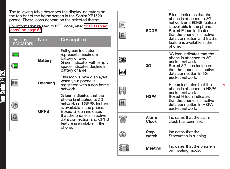 27Your Sonim XP1520The following table describes the display indicators on the top bar of the home screen in the Sonim XP1520 phone. These icons depend on the selected theme.For information related to PTT icons, refer “PTT Display Icons” on page 66.Display Indicators Name DescriptionBatteryFull green indicator  represents maximum battery charge. Green indicator with empty space indicates decline in battery charge.RoamingThis icon is only displayed when your phone is registered with a non home network.GPRSG icon indicates that the phone is attached to 2G network and GPRS feature is available in the phone.Boxed G icon indicates that the phone is in active data connection and GPRS feature is available in the phone.EDGEE icon indicates that the phone is attached to 2G network and EDGE feature is available in the phone.Boxed E icon indicates that the phone is in active data connection and EDGE feature is available in the phone.3G3G icon indicates that the phone is attached to 3G packet network Boxed 3G icon indicates that the phone is in active data connection in 3G packet network.HSPAH icon indicates that the phone is attached to HSPA packet network Boxed H icon indicates that the phone is in active data connection in HSPA packet network.AlarmClockIndicates that the alarmclock has been set.Stop watchIndicates that the Stopwatch is running.Meeting Indicates that the phone is on meeting mode.