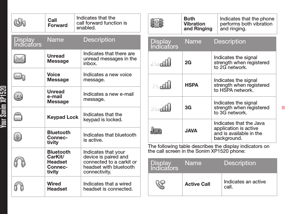 28Your Sonim XP1520Call  ForwardIndicates that thecall forward function is enabled.DisplayIndicators Name DescriptionUnread MessageIndicates that there are unread messages in the inbox.Voice MessageIndicates a new voice message.Unread e-mail MessageIndicates a new e-mail message.Keypad Lock Indicates that the keypad is locked.BluetoothConnec-tivityIndicates that bluetooth is active.BluetoothCarKit/HeadsetConnec-tivityIndicates that your device is paired and connected to a carkit or headset with bluetooth connectivity.Wired HeadsetIndicates that a wired headset is connected.Both Vibration and RingingIndicates that the phone performs both vibration and ringing.Display Indicators Name Description2GIndicates the signal strength when registered to 2G network.HSPAIndicates the signal strength when registered to HSPA network.3GIndicates the signal strength when registered to 3G network.JAVAIndicates that the Java application is active and is available in the background.The following table describes the display indicators on the call screen in the Sonim XP1520 phone:Display Indicators Name DescriptionActive Call Indicates an active call.