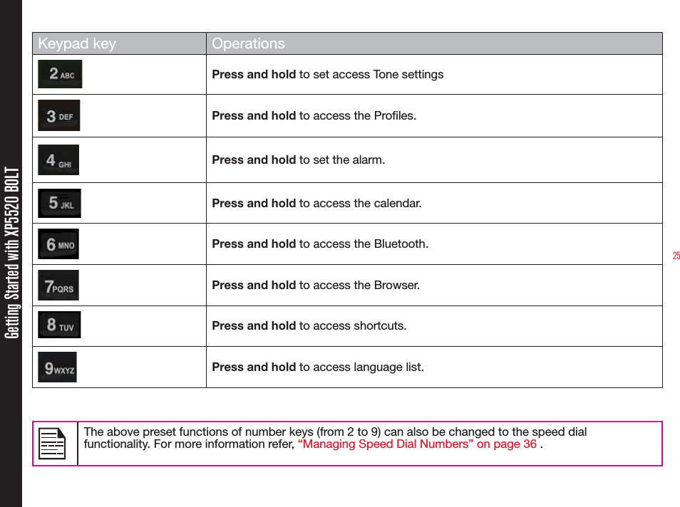25Getting Started with XP5520 BOLTKeypad key OperationsPress and hold to set access Tone settings Press and hold to access the Proles.Press and hold to set the alarm.Press and hold to access the calendar.Press and hold to access the Bluetooth.Press and hold to access the Browser.Press and hold to access shortcuts.Press and hold to access language list.The above preset functions of number keys (from 2 to 9) can also be changed to the speed dial functionality. For more information refer, “Managing Speed Dial Numbers” on page 36 .